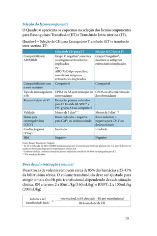 59
Seleção do Hemocomponente
O Quadro 6 apresenta os esquemas na seleção dos hemocomponentes
para Exsanguíneo Transfusão (ET) e Transfusão Intra‑uterina (IT).
Quadro 6 – Seleção de CH para Exsanguíneo Transfusão (ET) e transfusão
intra‑uterina (IT)
Seleção de CH para ET Seleção de CH para IT
Compatibilidade
ABO/RhD
Grupo O negativo*, ausentes
os antígenos eritrocitários
implicados
ou
ABO/RhD tipo específico,
ausentes os antígenos
eritrocitários implicados
Grupo O negativo*,
ausentes os antígenos
eritrocitários implicados
Compatibilidade com
o soro materno
Compatível Compatível
Tipo de anticoagulante
e Ht
CPDA ou AS com remoção do
sobrenadante
CPDA ou AS com remoção
do sobrenadante
Reconstituição de ST Hemácias plasma reduzidas
para Ht final de 40‑50%** +
PFC grupo AB ou compatível
‑
Validade Menos de 5 dias*** Menos de 5 dias***
Status para
citomegalovírus
(CMV)
Risco reduzido = negativa
para CMV ou desleucocitado
Risco reduzido =
negativa para CMV ou
desleucocitado
Irradiação gama
(25Gy)
Irradiado Irradiado
HbS Negativo Negativo
Fonte: Raquel Baumgratz Delgado
* Se ET é indicada na ABO‑DHRN hemácias do grupo O com baixos títulos de plasma anti‑A e anti‑B devem ser
usadas ou hemácias do grupo O suspensas em plasma AB.
**Embora não haja consenso, hemácias plasma‑reduzidas com Ht de 50‑60% são adequadas para ET.
***Ou hemácias lavadas.
Dose de administração (volume)
Duas trocas de volemia removem cerca de 85% das hemácias e 25‑45%
da bilirrubina sérica. O volume transfundido deve ser ajustado para
atingir o mais alto Ht pós‑transfusional, dependendo de cada situação
clínica. RN a termo: 2 x 85mL/kg (160mL/kg) e RNPT: 2 x 100mL/kg
(200mL/kg)
Volume a ser
transfundido (mL)
=
volemia (mL) x Ht desejado – Ht pré‑­transfusional
Ht da unidade de CH
 