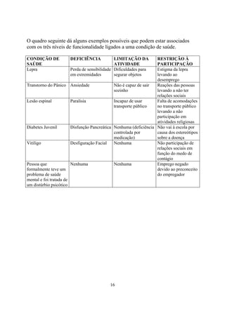 O quadro seguinte dá alguns exemplos possíveis que podem estar associados
com os três níveis de funcionalidade ligados a uma condição de saúde.

CONDIÇÃO DE           DEFICIÊNCIA            LIMITAÇÃO DA          RESTRIÇÃO À
SAÚDE                                        ATIVIDADE             PARTICIPAÇÃO
Lepra                 Perda de sensibilidade Dificuldades para     Estigma da lepra
                      em extremidades        segurar objetos       levando ao
                                                                   desemprego
Transtorno do Pânico Ansiedade                Não é capaz de sair  Reações das pessoas
                                              sozinho              levando a não ter
                                                                   relações sociais
Lesão espinal           Paralisia             Incapaz de usar      Falta de acomodações
                                              transporte público   no transporte público
                                                                   levando a não
                                                                   participação em
                                                                   atividades religiosas
Diabetes Juvenil        Disfunção Pancreática Nenhuma (deficiência Não vai à escola por
                                              controlada por       causa dos estereótipos
                                              medicação)           sobre a doença
Vitiligo                Desfiguração Facial   Nenhuma              Não participação de
                                                                   relações sociais em
                                                                   função do medo de
                                                                   contágio
Pessoa que              Nenhuma               Nenhuma              Emprego negado
formalmente teve um                                                devido ao preconceito
problema de saúde                                                  do empregador
mental e foi tratada de
um distúrbio psicótico




                                           16
 