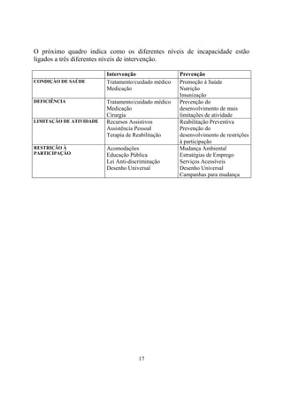 O próximo quadro indica como os diferentes níveis de incapacidade estão
ligados a três diferentes níveis de intervenção.

                         Intervenção                 Prevenção
CONDIÇÀO DE SAÚDE        Tratamento/cuidado médico   Promoção à Saúde
                         Medicação                   Nutrição
                                                     Imunização
DEFICIÊNCIA              Tratamento/cuidado médico   Prevenção do
                         Medicação                   desenvolvimento de mais
                         Cirurgia                    limitações de atividade
LIMITAÇÃO DE ATIVIDADE   Recursos Assistivos         Reabilitação Preventiva
                         Assistência Pessoal         Prevenção do
                         Terapia de Reabilitação     desenvolvimento de restrições
                                                     à participação
RESTRIÇÃO À              Acomodações                 Mudança Ambiental
PARTICIPAÇÃO             Educação Pública            Estratégias de Emprego
                         Lei Anti-discriminação      Serviços Acessíveis
                         Desenho Universal           Desenho Universal
                                                     Campanhas para mudança




                                      17
 