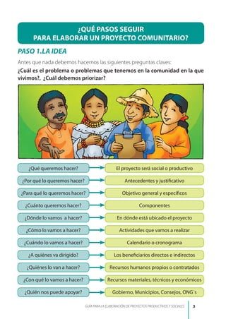 ¿QUÉ PASOS SEGUIR
PARA ELABORAR UN PROYECTO COMUNITARIO?
PASO 1.LA IDEA
Antes que nada debemos hacernos las siguientes preguntas claves:
¿Cuál es el problema o problemas que tenemos en la comunidad en la que
vivimos?, ¿Cuál debemos priorizar?
¿Qué queremos hacer?
¿Por qué lo queremos hacer?
¿Para qué lo queremos hacer?
¿Cuánto queremos hacer?
¿Dónde lo vamos a hacer?
¿Cómo lo vamos a hacer?
¿Cuándo lo vamos a hacer?
¿A quiénes va dirigido?
¿Quiénes lo van a hacer?
¿Con qué lo vamos a hacer?
¿Quién nos puede apoyar?
El proyecto será social o productivo
Antecedentes y justificativo
Objetivo general y específicos
Componentes
En dónde está ubicado el proyecto
Actividades que vamos a realizar
Calendario o cronograma
Los beneficiarios directos e indirectos
Recursos humanos propios o contratados
Recursos materiales, técnicos y económicos
Gobierno, Municipios, Consejos, ONG´s
GUÍA PARA LA ELABORACIÓN DE PROYECTOS PRODUCTIVOS Y SOCIALES
 