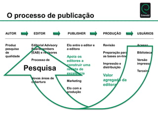 O processo de publicação 
AUTOR EDITOR PUBLISHER PRODUÇÃO USUÁRIOS 
Produz 
pesquisa 
de 
qualidade 
Editorial Advisory 
B...