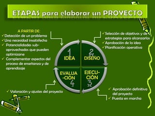 DISEÑO
EJECU-
CIÓN
EVALUA
-CIÓN
IDEA
A PARTIR DE:
Detección de un problema
Una necesidad insatisfecha
 Potencialidades sub-
aprovechados que pueden
optimizarse
 Complementar aspectos del
proceso de enseñanza y de
aprendizaje
Selección de objetivos y de
estrategias para alcanzarlos
Aprobación de la idea
Planificación operativa
 Aprobación definitiva
del proyecto
 Puesta en marcha
 Valoración y ajustes del proyecto
 