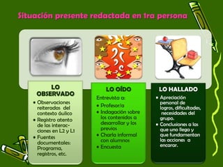 LO
OBSERVADO
• Observaciones
reiteradas del
contexto áulico
• Registro atento
de las interac-
ciones en L2 y L1
• Fuentes
documentales:
Programa,
registros, etc.
LO OÍDO
Entrevista a:
• Profesor/a
• Indagación sobre
los contenidos a
desarrollar y los
previos
• Charla informal
con alumnos
• Encuesta
LO HALLADO
• Apreciación
personal de
logros, dificultades,
necesidades del
grupo.
• Conclusiones a las
que uno llega y
que fundamentan
las acciones a
encarar.
Situación presente redactada en 1ra persona
 