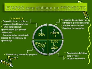 AA PPAARRTTIIRR DDEE:: 
DDeetteecccciióónn ddee uunn pprroobblleemmaa 
UUnnaa nneecceessiiddaadd iinnssaattiissffeecchhaa 
PPootteenncciiaalliiddaaddeess ssuubb-- 
aapprroovveecchhaaddooss qquuee ppuueeddeenn 
ooppttiimmiizzaarrssee 
CCoommpplleemmeennttaarr aassppeeccttooss ddeell 
pprroocceessoo ddee eennsseeññaannzzaa yy ddee 
aapprreennddiizzaajjee 
SSeelleecccciióónn ddee oobbjjeettiivvooss yy ddee 
eessttrraatteeggiiaass ppaarraa aallccaannzzaarrllooss 
AApprroobbaacciióónn ddee llaa iiddeeaa 
PPllaanniiffiiccaacciióónn ooppeerraattiivvaa 
 AApprroobbaacciióónn ddeeffiinniittiivvaa 
ddeell pprrooyyeeccttoo 
 PPuueessttaa eenn mmaarrcchhaa 
 VVaalloorraacciióónn yy aajjuusstteess ddeell pprrooyyeeccttoo 
 