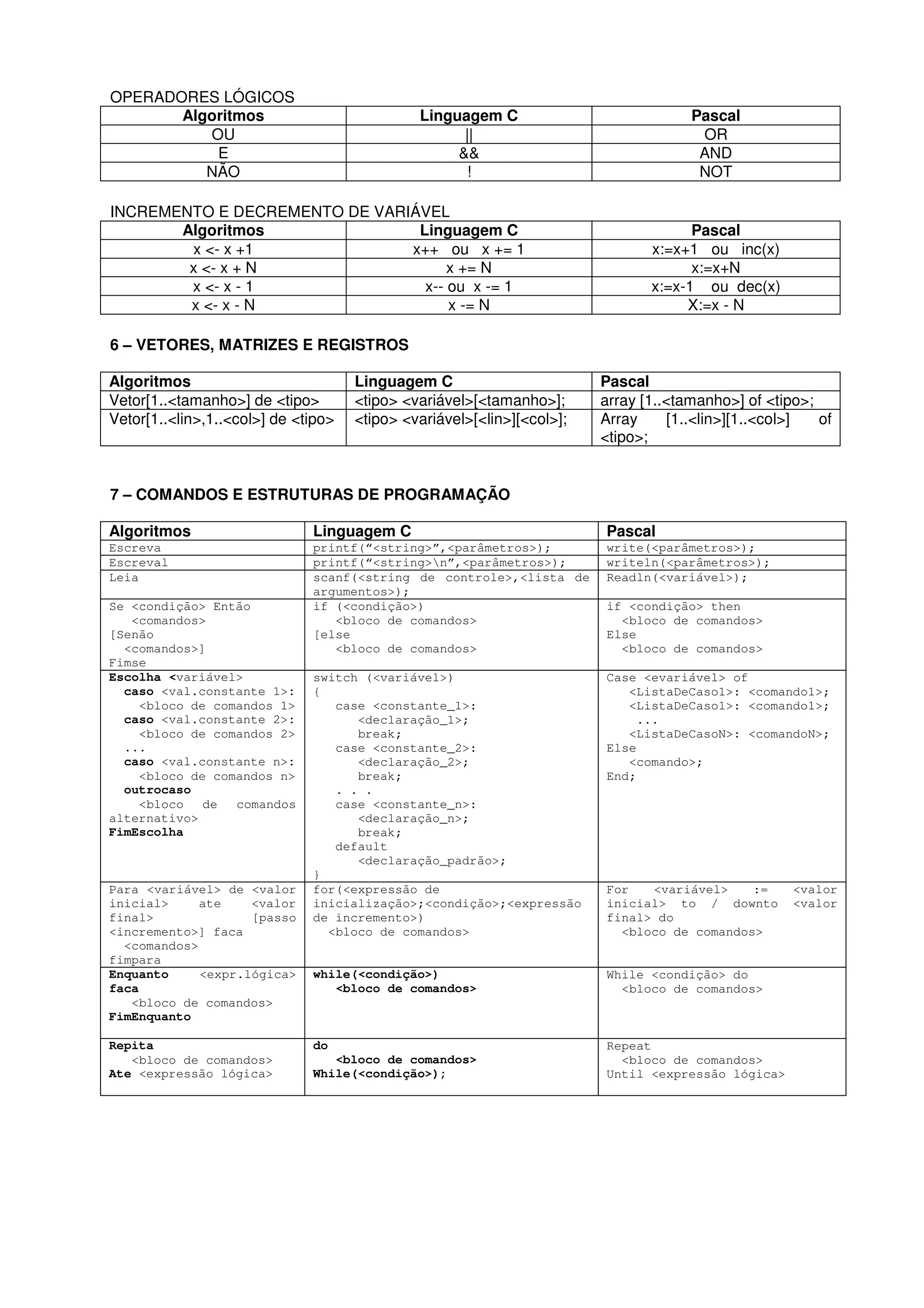 OPERADORES LÓGICOS
Algoritmos
OU
E
NÃO

Linguagem C
||
&&
!

INCREMENTO E DECREMENTO DE VARIÁVEL
Algoritmos
Linguagem C
x <- x +1
x++ ou x += 1
x <- x + N
x += N
x <- x - 1
x-- ou x -= 1
x <- x - N
x -= N

Pascal
OR
AND
NOT

Pascal
x:=x+1 ou inc(x)
x:=x+N
x:=x-1 ou dec(x)
X:=x - N

6 – VETORES, MATRIZES E REGISTROS
Algoritmos
Vetor[1..<tamanho>] de <tipo>
Vetor[1..<lin>,1..<col>] de <tipo>

Linguagem C
<tipo> <variável>[<tamanho>];
<tipo> <variável>[<lin>][<col>];

Pascal
array [1..<tamanho>] of <tipo>;
Array
[1..<lin>][1..<col>]
of
<tipo>;

7 – COMANDOS E ESTRUTURAS DE PROGRAMAÇÃO
Algoritmos

Linguagem C

Pascal

Escreva
Escreval
Leia

printf(“<string>”,<parâmetros>);
printf(“<string>n”,<parâmetros>);
scanf(<string de controle>,<lista de
argumentos>);
if (<condição>)
<bloco de comandos>
[else
<bloco de comandos>

write(<parâmetros>);
writeln(<parâmetros>);
Readln(<variável>);

switch (<variável>)
{
case <constante_1>:
<declaração_1>;
break;
case <constante_2>:
<declaração_2>;
break;
. . .
case <constante_n>:
<declaração_n>;
break;
default
<declaração_padrão>;
}
for(<expressão de
inicialização>;<condição>;<expressão
de incremento>)
<bloco de comandos>

Case <evariável> of
<ListaDeCaso1>: <comando1>;
<ListaDeCaso1>: <comando1>;
...
<ListaDeCasoN>: <comandoN>;
Else
<comando>;
End;

while(<condição>)
<bloco de comandos>

While <condição> do
<bloco de comandos>

do

Repeat
<bloco de comandos>
Until <expressão lógica>

Se <condição> Então
<comandos>
[Senão
<comandos>]
Fimse
Escolha <variável>
caso <val.constante 1>:
<bloco de comandos 1>
caso <val.constante 2>:
<bloco de comandos 2>
...
caso <val.constante n>:
<bloco de comandos n>
outrocaso
<bloco
de
comandos
alternativo>
FimEscolha

Para <variável> de <valor
inicial>
ate
<valor
final>
[passo
<incremento>] faca
<comandos>
fimpara
Enquanto
<expr.lógica>
faca
<bloco de comandos>
FimEnquanto
Repita
<bloco de comandos>
Ate <expressão lógica>

<bloco de comandos>
While(<condição>);

if <condição> then
<bloco de comandos>
Else
<bloco de comandos>

For
<variável>
:=
inicial> to / downto
final> do
<bloco de comandos>

<valor
<valor

 