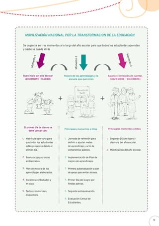 MOVILIZACIÓN NACIONAL POR LA TRANSFORMACION DE LA EDUCACIÓN
Se organiza en tres momentos a lo largo del año escolar para que todos los estudiantes aprendan
y nadie se quede atrás
Matrícula oportuna para
que todos los estudiantes
estén presentes desde el
primer día.
Buena acogida y aulas
ambientadas.
Plan de mejora de los
aprendizajes elaborados.
Docentes contratados y
en aula.
Textos y materiales
disponibles.
Buen inicio del año escolar
(DICIEMBRE – MARZO)
Momento2
Momento1
Momento3
Mejora de los aprendizajes y la
escuela que queremos
Balance y rendición de cuentas
(NOVIEMBRE – DICIEMBRE)
El primer día de clases se
debe contar con:
Principales momentos o hitos Principales momentos o hitos
1.
2.
3.
4.
5.
Jornada de reflexión para
definir o ajustar metas
de aprendizaje y acto de
compromiso público.
Implementación de Plan de
mejora de aprendizajes.
Primera autoevaluación y plan
de apoyo para evitar atrasos.
Primer Día del Logro por
fiestas patrias.
Segunda autoevaluación.
Evaluación Censal de
Estudiantes.
1.
2.
3.
4.
5.
6.
Segundo Día del logro y
clausura del año escolar.
Planificación del año escolar.
1.
2.
19
 