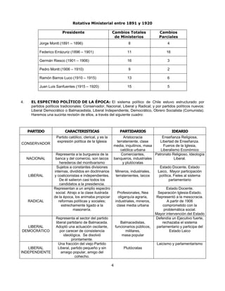 Rotativa Ministerial entre 1891 y 1920

                          Presidente                        Cambios Totales                Cambios
                                                             de Ministerios                Parciales
            Jorge Montt (1891 – 1896)                                   8                       4

            Federico Errázuriz (1896 – 1901)                           11                      16

            Germán Riesco (1901 – 1906)                                16                       3

            Pedro Montt (1906 – 1910)                                   9                       2

            Ramón Barros Luco (1910 – 1915)                            13                       6

            Juan Luis Sanfuentes (1915 – 1920)                         15                       5



4.     EL ESPECTRO POLÍTICO DE LA ÉPOCA: El sistema político de Chile estuvo estructurado por
       partidos políticos tradicionales: Conservador, Nacional, Liberal y Radical; y por partidos políticos nuevos:
       Liberal Democrático o Balmacedista, Liberal Independiente, Democrático, Obrero Socialista (Comunista).
       Haremos una sucinta revisión de ellos, a través del siguiente cuadro:



     PARTIDO                CARACTERISTICAS                       PARTIDARIOS                       IDEARIO
                      Partido católico, clerical, y es la         Aristocracia          Enseñanza Religiosa,
                      expresión política de la Iglesia        terrateniente, clase     Libertad de Enseñanza.
CONSERVADOR
                                                            media, inquilinos, masa      Fueros de la Iglesia,
                                                                católica urbana        Liberalismo Económico
                      Representa a la burguesía de la            Comerciantes,      Patronato Religioso, Ideología
     NACIONAL         banca y del comercio, son laicos      banqueros, industriales             Liberal.
                         herederos del monttvarismo               y plutócratas
                      Sujetos a constantes divisiones                                 Estado Docente, Estado
                     internas, divididos en doctrinarios     Mineros, industriales,  Laico, Mayor participación
     LIBERAL         y coalicionistas e independientes.      terratenientes, laicos   política, Fieles al sistema
                         De él salieron casi todos los                                       parlamentario
                         candidatos a la presidencia.
                     Representan a un amplio espectro                                           Estado Docente.
                      social. Atrajo a la clase ilustrada         Profesionales, Nea       Separación Iglesia-Estado.
                     de la época, los animaba propiciar           oligarquía agraria,    Representó a la mesocracia.
     RADICAL            reformas políticas y sociales;          industriales, mineros,          A partir de 1906
                          estrechamente ligado a la              clase media urbana           comprometido con la
                                 masonería.                                                   problemática social.
                                                                                         Mayor intervención del Estado
                      Representa al sector del partido                                   Defendía un Ejecutivo fuerte,
                      liberal partidario de Balmaceda.             Balmacedistas,            rechazaba el sistema
  LIBERAL             Adoptó una actuación oscilante,           funcionarios públicos,    parlamentario y participa del
DEMOCRÁTICO              por carecer de consistencia                  militares,                 Estado Laico
                           ideológica. Se disolvió                  masa popular
                                 prontamente.
                        Una fracción del viejo Partido                                    Laicismo y parlamentarismo
   LIBERAL              Liberal, partido pequeño y sin               Plutócratas
INDEPENDIENTE             arraigo popular, amigo del
                                   cohecho.

                                                            4
 