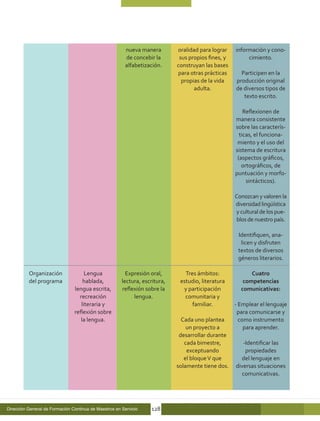 nueva manera        oralidad para lograr    información y cono-
                                                         de concebir la       sus propios fines, y        cimiento.
                                                         alfabetización.     construyan las bases
                                                                             para otras prácticas      Participen en la
                                                                               propias de la vida    producción original
                                                                                    adulta.          de diversos tipos de
                                                                                                        texto escrito.

                                                                                                         Reflexionen de
                                                                                                     manera consistente
                                                                                                     sobre las caracterís-
                                                                                                       ticas, el funciona-
                                                                                                      miento y el uso del
                                                                                                     sistema de escritura
                                                                                                      (aspectos gráficos,
                                                                                                        ortográficos, de
                                                                                                     puntuación y morfo-
                                                                                                          sintácticos).

                                                                                                     Conozcan y valoren la
                                                                                                     diversidad lingüística
                                                                                                     y cultural de los pue-
                                                                                                     blos de nuestro país.

                                                                                                      Identifiquen, ana-
                                                                                                       licen y disfruten
                                                                                                      textos de diversos
                                                                                                      géneros literarios.

          Organización               Lengua              Expresión oral,        Tres ámbitos:              Cuatro
          del programa              hablada,           lectura, escritura,    estudio, literatura       competencias
                                lengua escrita,        reflexión sobre la      y participación         comunicativas:
                                  recreación                lengua.             comunitaria y
                                   literaria y                                     familiar.         - Emplear el lenguaje
                                reflexión sobre                                                       para comunicarse y
                                   la lengua.                                  Cada uno plantea        como instrumento
                                                                                 un proyecto a           para aprender.
                                                                              desarrollar durante
                                                                                cada bimestre,          -Identificar las
                                                                                 exceptuando             propiedades
                                                                                el bloque V que        del lenguaje en
                                                                             solamente tiene dos.    diversas situaciones
                                                                                                       comunicativas.




Dirección General de Formación Continua de Maestros en Servicio    128
 