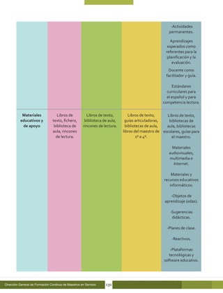 -Actividades
                                                                                                       permanentes.

                                                                                                        Aprendizajes
                                                                                                      esperados como
                                                                                                     referentes para la
                                                                                                      planificación y la
                                                                                                         evaluación.
                                                                                                      Docente como
                                                                                                     facilitador y guía.

                                                                                                        Estándares
                                                                                                     curriculares para
                                                                                                     el español y para
                                                                                                   competencia lectora.


           Materiales               Libros de           Libros de texto,         Libros de texto,    Libros de texto,
          educativos y           texto, fichero,       biblioteca de aula,    guías articuladoras,    bibliotecas de
           de apoyo               biblioteca de       rincones de lectura.     bibliotecas de aula,  aula, bibliotecas
                                 aula, rincones                              libros del maestro de escolares, guías para
                                   de lectura.                                        1º a 4º.         el maestro.

                                                                                                       Materiales
                                                                                                      audiovisuales,
                                                                                                      multimedia e
                                                                                                        Internet.

                                                                                                        Materiales y
                                                                                                    recursos educativos
                                                                                                       informáticos:

                                                                                                       -Objetos de
                                                                                                    aprendizaje (odas).

                                                                                                       -Sugerencias
                                                                                                        didácticas.

                                                                                                     -Planes de clase.

                                                                                                        -Reactivos.

                                                                                                        -Plataformas
                                                                                                       tecnológicas y
                                                                                                    software educativo.




Dirección General de Formación Continua de Maestros en Servicio    130
 