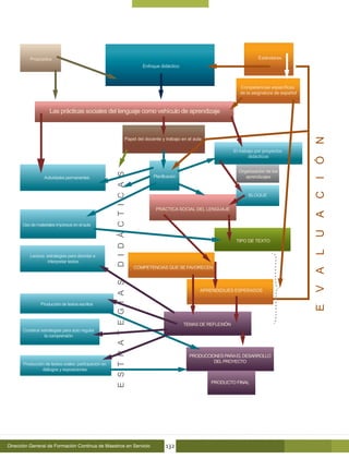 Propósitos                                                                                                                  Estándares
                                                                                 Enfoque didáctico



                                                                                                                             Competencias específicas
                                                                                                                             de la asignatura de español



                    Las prácticas sociales del lenguaje como vehículo de aprendizaje



                                                                       Papel del docente y trabajo en el aula




                                                                                                                                                           N
                                                                                                                          El trabajo por proyectos
                                                                                                                                  didácticos




                                                                                                                                                           Ó
                                                                                                                            Organización de los
                                                      D I D Á C T I C A S




                 Actividades permanentes                                             Planificación                             aprendizajes




                                                                                                                                                           I
                                                                                                                                                           C
                                                                                                                                 BLOQUE


                                                                                       PRÁCTICA SOCIAL DEL LENGUAJE




                                                                                                                                                           A
      Uso de materiales impresos en el aula




                                                                                                                                                           U
                                                                                                                           TIPO DE TEXTO




                                                                                                                                                           L
         Lectura: estrategias para abordar e
                   interpretar textos
                                                                              COMPETENCIAS QUE SE FAVORECEN




                                                                                                                                                           A
                                                      E S T R A T E G I A S




                                                                                                                                                           V
                                                                                                            APRENDIZAJES ESPERADOS

               Producción de textos escritos



                                                                                                     TEMAS DE REFLEXIÓN
                                                                                                                                                           E
      Construir estrategias para auto regular
                 la comprensión



                                                                                                       PRODUCCIONES PARA EL DESARROLLO
                                                                                                                DEL PROYECTO
      Producción de textos orales: participación en
               diálogos y exposiciones

                                                                                                                PRODUCTO FINAL




Dirección General de Formación Continua de Maestros en Servicio                             132
 