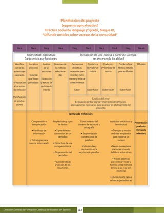 Planificación del proyecto
                                                   (esquema aproximativo)
                                        Práctica social de lenguaje 3º grado, bloque III,
                                       “Difundir noticias sobre sucesos de la comunidad”


             Día 1         Día 2        Día 3          Día 4             Día 5          Día 6           Día 7        Día 8          Día 9          Día 10

                      Tipo textual: expositivo                                    Redacción de una noticia a partir de sucesos
                     Características y funciones                                           recientes en la localidad
          Identifica-    Socializar    Análisis     Resumen de         -Secuencias    Producto 1           Producto 2         Producto final      Difusión
          ción de los    proyecto       de las       las noticias       didácticas    Borrador de         2º borrador de     Noticia editada
         aprendizajes                 secciones     selecciona-     necesarias para     noticia               noticia        para su difusión
          esperados       -Solicitar                     das         recordar, incre-
                         que lleven -Selección                      mentar y reforzar
         -Vinculación    periódicos y lectura de                     conocimientos
          a los temas                noticias de
         de reflexión                  interés                            Saber           Saber hacer      Saber hacer        Saber hacer

         Planificación
                                                                                        Gestión del error
          de produc-                                                    Evaluación de los logros y momento de reflexión;
            ciones                                                   adecuaciones necesarias para avanzar en el desarrollo del
                                                                                            proyecto

                                                                    Temas de reflexión

                            Comprensión e          Propiedades y tipos             Conocimiento del               Aspectos sintácticos y
                                                                                                                                                Presentación
                            interpretación              de textos                sistema de escritura y               semánticos
                                                                                       ortografía                                                 producto
                            • Paráfrasis de          • Tipos de texto                                              • Tiempos y modos             (Temas de
                             información            contenidos en un               • Segmentación                  verbales empleados             reflexión)
                                                         periódico                 convencional de                   para reportar un
                          • Estrategias para                                           palabras                          suceso
                         resumir información       • Estructura de una
                                                    nota periodística               • Mayúsculas y                 • Nexos para enlazar
                                                                                   puntuación en la                 oraciones (cuando,
                                                   • Organización del            escritura de párrafos             debido a, entre otras)
                                                       periódico
                                                                                                                      • Frases adjetivas
                                                    • Características                                               para indicar modo y
                                                    y función de los                                               tiempo (en la mañana
                                                       resúmenes                                                   de hoy, a las 5:00 am,
                                                                                                                          etcétera)

                                                                                                                   • Uso de la voz pasiva
                                                                                                                   en notas periodísticas




Dirección General de Formación Continua de Maestros en Servicio                  142
 