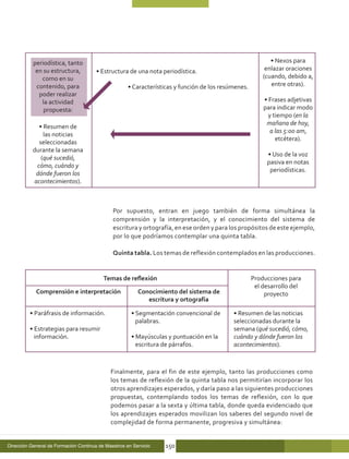 periodística, tanto                                                                              • Nexos para
            en su estructura,          • Estructura de una nota periodística.                             enlazar oraciones
              como en su                                                                                 (cuando, debido a,
            contenido, para                          • Características y función de los resúmenes.          entre otras).
             poder realizar
              la actividad                                                                               • Frases adjetivas
               propuesta:                                                                                para indicar modo
                                                                                                           y tiempo (en la
                                                                                                          mañana de hoy,
             • Resumen de
                                                                                                            a las 5:00 am,
               las noticias
                                                                                                              etcétera).
             seleccionadas
           durante la semana
                                                                                                          • Uso de la voz
              (qué sucedió,
                                                                                                          pasiva en notas
            cómo, cuándo y
                                                                                                           periodísticas.
            dónde fueron los
           acontecimientos).



                                              Por supuesto, entran en juego también de forma simultánea la
                                              comprensión y la interpretación, y el conocimiento del sistema de
                                              escritura y ortografía, en ese orden y para los propósitos de este ejemplo,
                                              por lo que podríamos contemplar una quinta tabla.

                                              Quinta tabla. Los temas de reflexión contemplados en las producciones.


                                          Temas de reflexión                                         Producciones para
                                                                                                      el desarrollo del
            Comprensión e interpretación                 Conocimiento del sistema de                      proyecto
                                                            escritura y ortografía

         • Paráfrasis de información.                 • Segmentación convencional de        • Resumen de las noticias
                                                        palabras.                           seleccionadas durante la
         • Estrategias para resumir                                                         semana (qué sucedió, cómo,
           información.                               • Mayúsculas y puntuación en la       cuándo y dónde fueron los
                                                        escritura de párrafos.              acontecimientos).



                                             Finalmente, para el fin de este ejemplo, tanto las producciones como
                                             los temas de reflexión de la quinta tabla nos permitirían incorporar los
                                             otros aprendizajes esperados, y daría paso a las siguientes producciones
                                             propuestas, contemplando todos los temas de reflexión, con lo que
                                             podemos pasar a la sexta y última tabla, donde queda evidenciado que
                                             los aprendizajes esperados movilizan los saberes del segundo nivel de
                                             complejidad de forma permanente, progresiva y simultánea:


Dirección General de Formación Continua de Maestros en Servicio    150
 