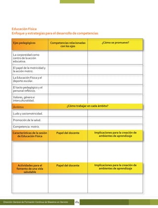 Educación Física
        Enfoque y estrategias para el desarrollo de competencias

         Ejes pedagógicos	                   Competencias relacionadas                ¿Cómo se promueve?
                                                   con los ejes

         La corporeidad como
         centro de la acción
         educativa.

         El papel de la motricidad y
         la acción motriz.

         La Educación Física y el
         deporte escolar.

         El tacto pedagógico y el
         personal reflexivo.

         Valores, género e
         interculturalidad.

         Ámbitos                                             ¿Cómo trabajar en cada ámbito?

         Ludo y sociomotricidad.

         Promoción de la salud.

         Competencia motriz.

         Características de la sesión              Papel del docente            Implicaciones para la creación de
            de Educación Física                                                    ambientes de aprendizaje




             Actividades para el                   Papel del docente            Implicaciones para la creación de
            fomento de una vida                                                    ambientes de aprendizaje
                  saludable




Dirección General de Formación Continua de Maestros en Servicio   184
 