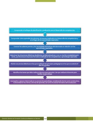 Comprender el enfoque de planificación y evaluación para el desarrollo de competencias.




              Comprender cómo aprenden los alumnos: el proceso implicado en el desarrollo de competencias y
                                      en el logro de los aprendizajes esperados.



                   Conocer los saberes previos y las necesidades formativas del alumnado en relación con los
                                                    aprendizajes esperados.



             Seleccionar las situaciones didácticas desafiantes, problematizadoras y con un nivel de complejidad perti-
               nente, que favorezcan el proceso formativo implicado en las competencias y aprendizajes esperados.



              Diseñar secuencias didácticas en las que se apliquen los principios pedagógicos en los que se sustenta el
                                                          plan de estudios.



                  Identificar las tareas que debe realizar el alumno para aprender y las que realizará el docente para
                                                         facilitar el aprendizaje.



             Acompañar y apoyar al alumnado en su proceso de aprendizaje, considerando el error como constructivo,
                la diversidad en los ritmos y formas de aprender, así como el carácter formativo de la evaluación.




Dirección General de Formación Continua de Maestros en Servicio   190
 