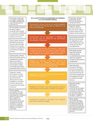 Preescolar: Participa                   DE LA ACEPTACIÓN HETERÓNOMA DE NORMAS              Preescolar: Acepta
en juegos respetando                             A LA AUTONOMÍA MORAL                      gradualmente las
las reglas establecidas                                                                    normas de relación y
y las normas para la                                                                       comportamiento.
convivencia.                         Comprensión de que vive en un mundo regulado
                                     pues reconoce las normas que se aplican en su         Segundo grado,
Primer grado, primaria:              casa y en la escuela.                                 primaria: Valora la
Respeta reglas y                                                                           función de las reglas y
acuerdos para regular                                                                      propone algunas que
su conducta y establece                                                                    mejoren la convivencia.
compromisos consigo
mismo y con otros.                   Comprensión de la necesidad y utilidad de             Cuarto grado, primaria:
                                     las normas para la realización de actividades         Reconoce que las leyes
Tercer grado, primaria:              individuales y colectivas.                            son obligatorias para
Identifica situaciones,                                                                    todas las personas y las
en la escuela o el lugar                                                                   consecuencias de su
donde vive, en las que                                                                     incumplimiento.
se aplica en igualdad de             Reconocimiento de que las normas y leyes son
circunstancias reglas y              acuerdos para la convivencia que se deben aplicar     Sexto grado, primaria:
normas.                              a todos por igual. Es capaz de proponer normas        Argumenta sobre las
                                     que respetará y que espera respeten los demás.        consecuencias del
Quinto grado, primaria:                                                                    incumplimiento de normas
Reconoce que las normas                                                                    y leyes que regulan la
representan acuerdos                                                                       convivencia y promueve su
para la convivencia                  Respeta las normas y las leyes porque su              cumplimiento.
democrática, basados                 cumplimiento es obligatorio y para evitar
en principios y valores              sanciones. Valora la importancia de las autoridades
                                     e instituciones para el respeto de la ley.            Segundo grado,
reconocidos por todos y                                                                    secundaria: Rechaza
orientados al bien común.                                                                  situaciones que dañan
                                                                                           las relaciones afectivas
Segundo grado,                                                                             y promueve formas de
secundaria: Asume                    Respeta las normas y las leyes porque reconoce        convivencia respetuosas
principios y emplea                  que hacerlo le beneficia.                             de la dignidad humana
procedimientos                                                                             en contextos sociales
democráticos para                                                                          diversos.
establecer acuerdos
y tomar decisiones                                                                         Segundo grado,
en asuntos de interés                                                                      secundaria:
colectivo.                           Respeta las normas y las leyes porque reconoce        Participa en la
                                     que se basan en principios y valores universales.     construcción de reglas
Tercer grado,                                                                              y normas en distintos
secundaria: Vincula                                                                        contextos y argumenta
la importancia de la                                                                       por qué éstas rigen
participación ciudadana                                                                    sus actos en espacios
para la construcción                                                                       privados y públicos.
de un gobierno
democrático con                      Incorpora las normas y las leyes a sus criterios      Tercer grado,
situaciones de la vida               para actuar, decidir y juzgar.                        secundaria: Rechaza
cotidiana en donde                                                                         situaciones que dañan
hombres y mujeres                                                                          las relaciones afectivas
ejercen sus derechos                                                                       y promueve formas de
políticos, sociales y                                                                      convivencia respetuosas
culturales.                                                                                de la dignidad humana
                                                                                           en contextos sociales
                                                                                           diversos.



Dirección General de Formación Continua de Maestros en Servicio   195
 