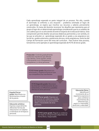 Cada aprendizaje esperado es parte integral de un proceso. Por ello, cuando
                                      el alumnado se enfrenta a una situación – problema orientado al logro de
                                      un aprendizaje, se espera que movilice sus recursos y saberes previamente
                                      construidos. Es tarea del docente reconocer los desafíos que representa para el
                                      grupo el logro de un determinado aprendizaje considerando que es un eslabón de
                                      una cadena que se va articulando durante el trayecto de la educación básica. Esta
                                      comprensión permite diseñar secuencias didácticas pertinentes y con sentido, en
                                      las que se articulen un aprendizaje esperado de un grado y una asignatura con
                                      los de los grados anteriores y posteriores de esa y otras asignaturas, tanto las del
                                      Campo de formación como del resto del currículum. Para ilustrar este proceso,
                                      tomaremos como ejemplo un aprendizaje esperado de FCYE de tercer grado.




                                      Preescolar: Controla gradualmente
                                      conductas impulsivas que afectan
                                      a los demás y evita agredir verbal
                                      o físicamente a sus compañeras o
                                      compañeros y a otras personas.



                                         FCYE Primer grado: Reconoce sus
                                         emociones y respeta la forma en que
                                         sus compañeros las manifiestan.




                                             FCYE Segundo grado: Reconoce
                                             las diversas manifestaciones de sus
                                             emociones, su influencia y posibles
                                             efectos en otras personas.                                Educación física:
           Español Tercer                                                                                    Identifica el
           grado: Manifiesta sus                                                                       incremento de su
           sentimientos a través                                                                    repertorio expresivo
                                                  FCYE Tercer grado: Expresa sus                          para combinar
           de la poesía.                          emociones sin violencia y respeta                      movimientos de
                                                  las expresiones de sentimientos,                        diferente tipo,
                                                  ideas y necesidades de otras                      según su intensidad,
           Educación artística:                   personas.
           Expresa corporalmente                                                                   dirección y velocidad.
           diferentes formas de
           relacionarse con objetos
           e individuos en el espacio
           personal.                                   FCYE Cuarto grado: Regula su conducta
                                                       con base en compromisos adquiridos de
                                                       forma libre y responsable.




Dirección General de Formación Continua de Maestros en Servicio   196
 