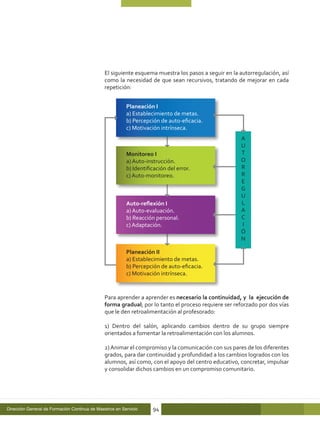 El siguiente esquema muestra los pasos a seguir en la autorregulación, así
                                               como la necesidad de que sean recursivos, tratando de mejorar en cada
                                               repetición:


                                                         Planeación I
                                                         a) Establecimiento de metas.
                                                         b) Percepción de auto-eficacia.
                                                         c) Motivación intrínseca.
                                                                                                     A
                                                                                                     U
                                                         Monitoreo I                                 T
                                                         a) Auto-instrucción.                        O
                                                         b) Identificación del error.                R
                                                         c) Auto-monitoreo.                          R
                                                                                                     E
                                                                                                     G
                                                                                                     U
                                                         Auto-reflexión I                            L
                                                         a) Auto-evaluación.                         A
                                                         b) Reacción personal.                       C
                                                         c) Adaptación.                              I
                                                                                                     Ó
                                                                                                     N

                                                         Planeación II
                                                         a) Establecimiento de metas.
                                                         b) Percepción de auto-eficacia.
                                                         c) Motivación intrínseca.


                                               Para aprender a aprender es necesario la continuidad, y la ejecución de
                                               forma gradual; por lo tanto el proceso requiere ser reforzado por dos vías
                                               que le den retroalimentación al profesorado:

                                               1) Dentro del salón, aplicando cambios dentro de su grupo siempre
                                               orientados a fomentar la retroalimentación con los alumnos.

                                               2) Animar el compromiso y la comunicación con sus pares de los diferentes
                                               grados, para dar continuidad y profundidad a los cambios logrados con los
                                               alumnos, así como, con el apoyo del centro educativo, concretar, impulsar
                                               y consolidar dichos cambios en un compromiso comunitario.




Dirección General de Formación Continua de Maestros en Servicio     94
 