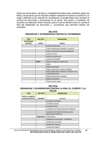 Guía de Orientación Metodológica para el Patrullaje por Sector en los Gobiernos Locales |
METODOLOGIA PARA EL MONITOREO DEL MAPA DEL DELITO
19
Cada uno de los tipos, sub tipos y modalidad del delito antes indicados según los
filtros y la opciones que se requiera analizar mostrará los hechos ocurridos en un
mapa, utilizando como soporte de visualización el google Maps que visualice el
número de denuncias y ocurrencias en el sector, sub sector y cuadrante, de
acuerdo a la selección antes indicada, para lo cual se deberá tomar en cuenta la
lista del clasificador de denuncias y ocurrencias que permitirá realizar las
consultas.
DELITOS
DENUNCIAS Y OCURRENCIAS CONTRA EL PATRIMONIO
TIPO SUB TIPO MODALIDAD
PATRIMONIO
(DELITO) HURTO HURTO
HURTO AGRAVADO
HURTO AGRAVADO DURANTE LA NOCHE
HURTO AGRAVADO EN CASA HABITADA
HURTO DE USO
HURTO DE VEHICULO
HURTO FRUSTRADO
ROBO ASALTO Y ROBO DE VEHICULOS
ROBO
ROBO AGRAVADO
ROBO AGRAVADO A MANO ARMADA
ROBO AGRAVADO DURANTE LA NOCHE O EN
LUGAR DESOLADO
ROBO AGRAVADO EN BANDA
ROBO FRUSTRADO
TENTATIVA DE ROBO
DELITOS
DENUNCIAS Y OCURRENCIAS CONTRA LA VIDA, EL CUERPO Y LA
SALUD
TIPO SUB TIPO MODALIDAD
VIDA, EL CUERPO Y
LA SALUD (DELITO) LESIONES LESIONES
LESIONES CULPOSAS
LESIONES GRAVES
LESIONES LEVES
LESIONES LEVES POR VIOLENCIA FAMILIAR
LESIONES PRETERINTENCIONALES CON
RESULTADO FORTUITO
HOMICIDIO FEMINICIDIO
HOMICIDIO CALIFICADO - ASESINATO
HOMICIDIO CULPOSO
HOMICIDIO POR PAF
HOMICIDIO SIMPLE
 