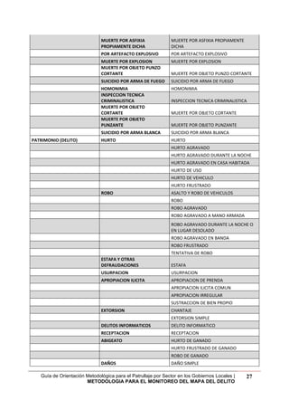 Guía de Orientación Metodológica para el Patrullaje por Sector en los Gobiernos Locales |
METODOLOGIA PARA EL MONITOREO DEL MAPA DEL DELITO
27
MUERTE POR ASFIXIA
PROPIAMENTE DICHA
MUERTE POR ASFIXIA PROPIAMENTE
DICHA
POR ARTEFACTO EXPLOSIVO POR ARTEFACTO EXPLOSIVO
MUERTE POR EXPLOSION MUERTE POR EXPLOSION
MUERTE POR OBJETO PUNZO
CORTANTE MUERTE POR OBJETO PUNZO CORTANTE
SUICIDIO POR ARMA DE FUEGO SUICIDIO POR ARMA DE FUEGO
HOMONIMIA HOMONIMIA
INSPECCION TECNICA
CRIMINALISTICA INSPECCION TECNICA CRIMINALISTICA
MUERTE POR OBJETO
CORTANTE MUERTE POR OBJETO CORTANTE
MUERTE POR OBJETO
PUNZANTE MUERTE POR OBJETO PUNZANTE
SUICIDIO POR ARMA BLANCA SUICIDIO POR ARMA BLANCA
PATRIMONIO (DELITO) HURTO HURTO
HURTO AGRAVADO
HURTO AGRAVADO DURANTE LA NOCHE
HURTO AGRAVADO EN CASA HABITADA
HURTO DE USO
HURTO DE VEHICULO
HURTO FRUSTRADO
ROBO ASALTO Y ROBO DE VEHICULOS
ROBO
ROBO AGRAVADO
ROBO AGRAVADO A MANO ARMADA
ROBO AGRAVADO DURANTE LA NOCHE O
EN LUGAR DESOLADO
ROBO AGRAVADO EN BANDA
ROBO FRUSTRADO
TENTATIVA DE ROBO
ESTAFA Y OTRAS
DEFRAUDACIONES ESTAFA
USURPACION USURPACION
APROPIACION ILICITA APROPIACION DE PRENDA
APROPIACION ILICITA COMUN
APROPIACION IRREGULAR
SUSTRACCION DE BIEN PROPIO
EXTORSION CHANTAJE
EXTORSION SIMPLE
DELITOS INFORMATICOS DELITO INFORMATICO
RECEPTACION RECEPTACION
ABIGEATO HURTO DE GANADO
HURTO FRUSTRADO DE GANADO
ROBO DE GANADO
DAÑOS DAÑO SIMPLE
 