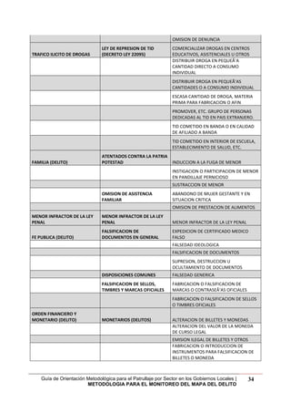 Guía de Orientación Metodológica para el Patrullaje por Sector en los Gobiernos Locales |
METODOLOGIA PARA EL MONITOREO DEL MAPA DEL DELITO
34
OMISION DE DENUNCIA
TRAFICO ILICITO DE DROGAS
LEY DE REPRESION DE TID
(DECRETO LEY 22095)
COMERCIALIZAR DROGAS EN CENTROS
EDUCATIVOS, ASISTENCIALES U OTROS
DISTRIBUIR DROGA EN PEQUEÃ‘A
CANTIDAD DIRECTO A CONSUMO
INDIVIDUAL
DISTRIBUIR DROGA EN PEQUEÃ‘AS
CANTIDADES O A CONSUMO INDIVIDUAL
ESCASA CANTIDAD DE DROGA, MATERIA
PRIMA PARA FABRICACION O AFIN
PROMOVER, ETC. GRUPO DE PERSONAS
DEDICADAS AL TID EN PAIS EXTRANJERO.
TID COMETIDO EN BANDA O EN CALIDAD
DE AFILIADO A BANDA
TID COMETIDO EN INTERIOR DE ESCUELA,
ESTABLECIMIENTO DE SALUD, ETC.
FAMILIA (DELITO)
ATENTADOS CONTRA LA PATRIA
POTESTAD INDUCCION A LA FUGA DE MENOR
INSTIGACION O PARTICIPACION DE MENOR
EN PANDILLAJE PERNICIOSO
SUSTRACCION DE MENOR
OMISION DE ASISTENCIA
FAMILIAR
ABANDONO DE MUJER GESTANTE Y EN
SITUACION CRITICA
OMISION DE PRESTACION DE ALIMENTOS
MENOR INFRACTOR DE LA LEY
PENAL
MENOR INFRACTOR DE LA LEY
PENAL MENOR INFRACTOR DE LA LEY PENAL
FE PUBLICA (DELITO)
FALSIFICACION DE
DOCUMENTOS EN GENERAL
EXPEDICION DE CERTIFICADO MEDICO
FALSO
FALSEDAD IDEOLOGICA
FALSIFICACION DE DOCUMENTOS
SUPRESION, DESTRUCCION U
OCULTAMIENTO DE DOCUMENTOS
DISPOSICIONES COMUNES FALSEDAD GENERICA
FALSIFICACION DE SELLOS,
TIMBRES Y MARCAS OFICIALES
FABRICACION O FALSIFICACION DE
MARCAS O CONTRASEÃ‘AS OFICIALES
FABRICACION O FALSIFICACION DE SELLOS
O TIMBRES OFICIALES
ORDEN FINANCIERO Y
MONETARIO (DELITO) MONETARIOS (DELITOS) ALTERACION DE BILLETES Y MONEDAS
ALTERACION DEL VALOR DE LA MONEDA
DE CURSO LEGAL
EMISION ILEGAL DE BILLETES Y OTROS
FABRICACION O INTRODUCCION DE
INSTRUMENTOS PARA FALSIFICACION DE
BILLETES O MONEDA
 