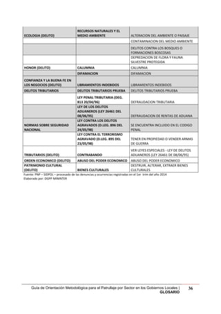 Guía de Orientación Metodológica para el Patrullaje por Sector en los Gobiernos Locales |
GLOSARIO
36
ECOLOGIA (DELITO)
RECURSOS NATURALES Y EL
MEDIO AMBIENTE ALTERACION DEL AMBIENTE O PAISAJE
CONTAMINACION DEL MEDIO AMBIENTE
DELITOS CONTRA LOS BOSQUES O
FORMACIONES BOSCOSAS
DEPREDACION DE FLORA Y FAUNA
SILVESTRE PROTEGIDA
HONOR (DELITO) CALUMNIA CALUMNIA
DIFAMACION DIFAMACION
CONFIANZA Y LA BUENA FE EN
LOS NEGOCIOS (DELITO) LIBRAMIENTOS INDEBIDOS LIBRAMIENTOS INDEBIDOS
DELITOS TRIBUTARIOS DELITOS TRIBUTARIOS PRUEBA DELITOS TRIBUTARIOS PRUEBA
LEY PENAL TRIBUTARIA (DEG.
813 20/04/96) DEFRAUDACION TRIBUTARIA
LEY DE LOS DELITOS
ADUANEROS (LEY 26461 DEL
08/06/95) DEFRAUDACION DE RENTAS DE ADUANA
NORMAS SOBRE SEGURIDAD
NACIONAL
LEY CONTRA LOS DELITOS
AGRAVADOS (D.LEG. 896 DEL
24/05/98)
SE ENCUENTRA INCLUIDO EN EL CODIGO
PENAL
LEY CONTRA EL TERRORISMO
AGRAVADO (D.LEG. 895 DEL
23/05/98)
TENER EN PROPIEDAD O VENDER ARMAS
DE GUERRA
TRIBUTARIOS (DELITO) CONTRABANDO
VER LEYES ESPECIALES - LEY DE DELITOS
ADUANEROS (LEY 26461 DE 08/06/95)
ORDEN ECONOMICO (DELITO) ABUSO DEL PODER ECONOMICO ABUSO DEL PODER ECONOMICO
PATRIMONIO CULTURAL
(DELITO) BIENES CULTURALES
DESTRUIR, ALTERAR, EXTRAER BIENES
CULTURALES
Fuente: PNP – SIDPOL – procesado de las denuncias y ocurrencias registradas en el 1er trim del año 2014
Elaborado por: DGPP MININTER
 