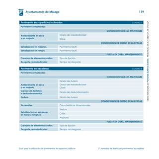 179


 Pavimento en superficies inclinadas	




                                                                                                                           Tablas elaboradas por Fernando Gutiérrez Garrido ARQUITECTO DEL CAT DEL COA DE MÁLAGA
                                                                                                            CUADRO 7

 Pavimentos empleados:

                                                                                  CONDICIONES DE LOS MATERIALES

 Antideslizante en seco                   Grado de resbaladicidad
 y en mojado.                             Clase
                                                                            CONDICIONES DE DISEÑO DE LAS PIEZAS
 Señalización en mesetas.                 Pavimento táctil
 Señalización en rampa.                   Pavimento táctil
                                                                                  PUESTA EN OBRA, MANTENIMIENTO
 Carecen de elementos sueltos.            Tipo de fijación
 Desgaste, resbaladicidad                 Tiempo de desgaste


 Pavimento en escaleras	                                                                                    CUADRO 8

 Pavimentos empleados:

                                                                                  CONDICIONES DE LOS MATERIALES
                                          Grado de dureza
 Antideslizante en seco                   Grado de resbaladicidad
 y en mojado.                             Clase
 Carece de destellos
                                          Grado de deslumbramiento
 o deslumbramientos.
 Es duro.                                 Grado de dureza
                                                                            CONDICIONES DE DISEÑO DE LAS PIEZAS
 Sin resaltes.                            Características dimensionales
                                          Textura
 Señalización en escalones
                                          Color
 en toda su longitud.
                                          Anchura
                                                                                  PUESTA EN OBRA, MANTENIMIENTO
 Carecen de elementos sueltos.            Tipo de fijación
 Desgaste, resbaladicidad.                Tiempo de desgaste




Guía para la utilización de pavimentos en espacios públicos	              1ª Jornadas de diseño de pavimentos accesibles
 