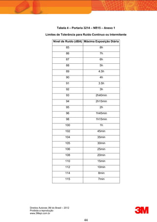 Direitos Autorais 3M do Brasil – 2012
Proibida a reprodução
www.3Mepi.com.br
44
Tabela 4 – Portaria 3214 – NR15 – Anexo 1
Limites de Tolerância para Ruído Contínuo ou Intermitente
Nível de Ruído (dBA) Máxima Exposição Diária
85 8h
86 7h
87 6h
88 5h
89 4.5h
90 4h
91 3.5h
92 3h
93 2h40min
94 2h15min
95 2h
96 1h45min
98 1h15min
100 1h
102 45min
104 35min
105 30min
106 25min
108 20min
110 15min
112 10min
114 8min
115 7min
 
