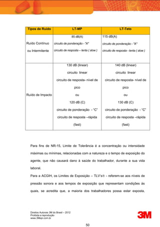 Direitos Autorais 3M do Brasil – 2012
Proibida a reprodução
www.3Mepi.com.br
50
Tipos de Ruído LT-MP LT-Teto
Ruído Contínuo
ou Intermitente
85 dB(A)
circuito de ponderação - "A"
circuito de resposta – lenta ( slow )
115 dB(A)
circuito de ponderação - "A"
circuito de resposta - lenta ( slow )
Ruído de Impacto
130 dB (linear)
circuito linear
circuito de resposta- nível de
pico
ou
120 dB (C)
circuito de ponderação - “C”
circuito de resposta –rápida
(fast)
140 dB (linear)
circuito linear
circuito de resposta- nível de
pico
ou
130 dB (C)
circuito de ponderação - “C”
circuito de resposta –rápida
(fast)
Para fins de NR-15, Limite de Tolerância é a concentração ou intensidade
máximas ou mínimas, relacionadas com a natureza e o tempo de exposição do
agente, que não causará dano à saúde do trabalhador, durante a sua vida
laboral.
Para a ACGIH, os Limites de Exposição – TLV’s - referem-se aos níveis de
pressão sonora e aos tempos de exposição que representam condições às
quais, se acredita que, a maioria dos trabalhadores possa estar exposta,
 