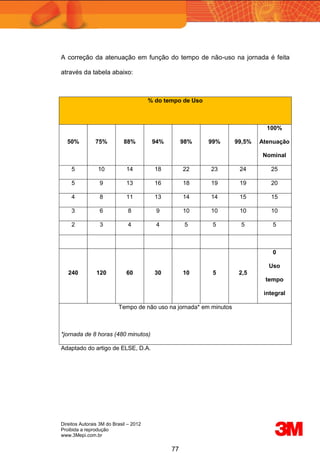 Direitos Autorais 3M do Brasil – 2012
Proibida a reprodução
www.3Mepi.com.br
77
A correção da atenuação em função do tempo de não-uso na jornada é feita
através da tabela abaixo:
% do tempo de Uso
50% 75% 88% 94% 98% 99% 99,5%
100%
Atenuação
Nominal
5 10 14 18 22 23 24 25
5 9 13 16 18 19 19 20
4 8 11 13 14 14 15 15
3 6 8 9 10 10 10 10
2 3 4 4 5 5 5 5
240 120 60 30 10 5 2,5
0
Uso
tempo
integral
Tempo de não uso na jornada* em minutos
*jornada de 8 horas (480 minutos)
Adaptado do artigo de ELSE, D.A.
 