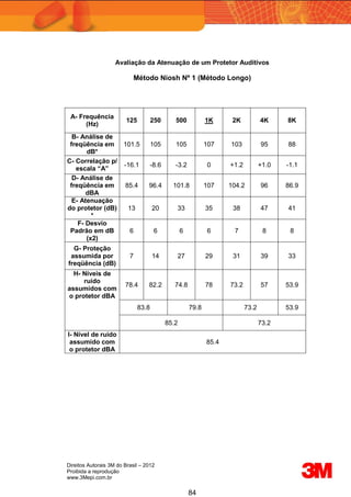 Direitos Autorais 3M do Brasil – 2012
Proibida a reprodução
www.3Mepi.com.br
84
Avaliação da Atenuação de um Protetor Auditivos
Método Niosh Nº 1 (Método Longo)
A- Frequência
(Hz)
125 250 500 1K 2K 4K 8K
B- Análise de
freqüência em
dB*
101.5 105 105 107 103 95 88
C- Correlação p/
escala “A”
-16.1 -8.6 -3.2 0 +1.2 +1.0 -1.1
D- Análise de
freqüência em
dBA
85.4 96.4 101.8 107 104.2 96 86.9
E- Atenuação
do protetor (dB)
*
13 20 33 35 38 47 41
F- Desvio
Padrão em dB
(x2)
6 6 6 6 7 8 8
G- Proteção
assumida por
freqüência (dB)
7 14 27 29 31 39 33
H- Níveis de
ruído
assumidos com
o protetor dBA
78.4 82.2 74.8 78 73.2 57 53.9
83.8 79.8 73.2 53.9
85.2 73.2
I- Nível de ruído
assumido com
o protetor dBA
85.4
 