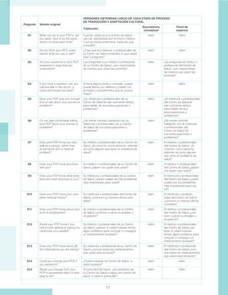 12
Pregunta Versión original
VERSIONES OBTENIDAS LUEGO DE CADA ETAPA DE PROCESO
DE TRADUCCIÓN Y ADAPTACIÓN CULTURAL
Traducción
Equivalencia
conceptual
Panel de
expertos
D1 When you go to your PCP’s, are
you taken care of by the same
doctor or nurse each time?
Cuando usted va a su Centro de Salud,
¿es Ud. atendido(a) por el mismo médico
o por la misma enfermera, cada vez que
consulta?
Idem Idem
D2 Do you think your PCP under-
stands what you say or ask?
¿Cree que los médicos o profesionales de
su Centro de Salud entienden lo que usted
dice o pregunta?
Idem Idem
D3 Are your questions to your PCP
answered in ways that you
understand?
Las preguntas a su médico o profesional
de su Centro de Salud, ¿son respondidas
de manera que usted las entienda?
Idem Las preguntas al médico o
profesional del Centro de
Salud, ¿son respondidas
de manera que usted las
entienda?
D4 If you have a question, can you
call and talk to the doctor or
nurse who knows you best?
Si tiene alguna duda o consulta, ¿usted
puede llamar por teléfono y hablar con
el médico o la enfermera que le conoce
mejor?
Idem Idem
D5 Does your PCP give you enough
time to talk about your worries or
problems?
¿Su médico/a o profesionales de su
Centro de Salud le dan suficiente tiempo
para hablar de sus preocupaciones o
problemas?
Idem ¿El médico/a o profesionales
del Centro de Salud le
dan suficiente tiempo
para hablar de sus
preocupaciones o
problemas?
D6 Do you feel comfortable telling
your PCP about your worries or
problems?
¿Se siente cómodo hablando con su
médico/a o profesionales de su Centro
de Salud de sus preocupaciones o
problemas?
Idem ¿Se siente cómodo
hablando con el médico/a
o profesionales del
Centro de Salud de
sus preocupaciones o
problemas?
D7 Does your PCP know you very
well as a person, rather than
as someone with a medical
problem?
Su médico o profesionales de su Centro de
Salud, ¿lo conocen como persona, además
de como alguien que tiene un problema de
salud?
Idem El médico o profesionales
del Centro de Salud, ¿lo
conocen como persona,
además de como alguien
que tiene un problema de
salud?
D8 Does your PCP know who lives
with you?
Su médico o profesionales de su Centro de
Salud ¿saben con quién vive usted?
Idem El médico o profesionales
del Centro de Salud ¿saben
con quién vive usted?
D9 Does your PCP know what prob-
lems are most important to you?
Su médico/a o profesionales de su Centro
de Salud ¿saben cuáles son los problemas
más importantes para usted?
Idem El médico/a o profesionales
del Centro de Salud ¿saben
cuáles son los problemas
más importantes para ust-
ed?
D10 Does your PCP know your com-
plete medical history?
Su médico/a o profesionales del Centro de
Salud, ¿conocen su historia clínica com-
pleta?
Idem El médico/a o profesio-
nales del Centro de Salud,
¿conocen su historia clínica
completa?
D11 Does your PCP know about your
work or employment?
Su médico o profesionales de su Centro
de Salud ¿conocen cual es su empleo u
ocupación?
Idem El médico o profesionales
del Centro de Salud ¿con-
ocen cual es su empleo u
ocupación?
D12 Would your PCP know if you
had trouble getting or paying for
medicines you needed?
Su médico o profesionales de su Centro
de Salud ¿sabrían si usted hubiese tenido
algún problema para comprar o conseguir
un medicamento recetado?
Idem El médico o profesionales
del Centro de Salud ¿sa-
brían si usted hubiese
tenido algún problema para
comprar o conseguir un
medicamento recetado?
D13 Does your PCP know about all
the medications you are taking?
Su médico/a o profesional de su Centro de
Salud ¿conoce todos los medicamentos
que usted está tomando?
Idem El médico/a o profesional
del Centro de Salud ¿con-
oce todos los medicamentos
que usted está tomando?
D14 Could you change your PCP if
you wanted to?
¿Podría cambiar de Centro de Salud si
usted quisiera?
Idem Idem
D15 Would you change from your
PCP to somewhere else if it was
easy to do?
Si fuera fácil de hacer, ¿se cambiaría de
su Centro de Salud a algún otro centro de
salud o médico particular?
Idem Idem
 