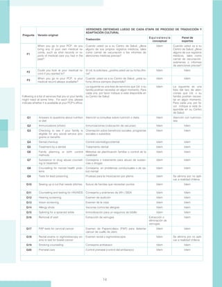 14
F1
When you go to your PCP, do you
bring any of your own medical re-
cords, such as shot records or re-
ports of medical care you had in the
past?
Cuando usted va a su Centro de Salud, ¿lleva
alguno de sus propios registros médicos, tales
como carnet de vacunación o los informes de
atenciones médicas previas?
Idem Cuando usted va a su
Centro de Salud, ¿lleva
alguno de sus registros
médicos, tales como
carnet de vacunación,
exámenes o informes
de atenciones previas?
F2
Could you look at your medical re-
cord if you wanted to?
Si Ud. lo solicitara, ¿podría usted ver su ficha clíni-
ca?
Idem Idem
F3
When you go to your PCP, is your
medical record always available?
Cuando usted va a su Centro de Salud, ¿está su
ficha clínica siempre disponible?
Idem Idem
Following is a list of services that you or your family
might need at some time. For each one, please
indicate whether it is available at your PCP’s office.
La siguiente es una lista de servicios que Ud. o su
familia podrían necesitar en algún momento. Para
cada una, por favor indique si está disponible en
su Centro de Salud.
Idem La siguiente es una
lista del tipo de aten-
ciones que Ud. o su
familia podrían necesi-
tar en algún momento.
Para cada una, por fa-
vor indique si está di-
sponible en su Centro
de Salud.
G1 Answers to questions about nutrition
or diet
Atención a consultas sobre nutrición o dieta Idem Atención con nutricion-
ista
G2 Immunizations (shots) Inmunizaciones (colocación de vacunas) Idem Idem
G3 Checking to see if your family is
eligible for any social service pro-
grams or benefits
Orientación sobre beneficios sociales, programas
sociales o subsidios
Idem Idem
G4 Dental checkup Control odontológico/dental Idem Idem
G5 Treatment by a dentist Tratamiento dental Idem Idem
G6 Family planning or birth control
methods
Métodos de planificación familiar o control de la
natalidad
Idem Idem
G7 Substance or drug abuse counsel-
ing or treatment
Consejería o tratamiento para abuso de sustan-
cias o drogas
Idem Idem
G8 Counseling for mental health prob-
lems
Consejería en problemas conductuales o de sa-
lud mental
Idem Idem
G9 Tests for lead poisoning Pruebas para la intoxicación por plomo Idem Se elimina por no apli-
car a realidad chilena
G10 Sewing up a cut that needs stitches Sutura de heridas que necesitan puntos Idem Idem
G11 Counseling and testing for HIV/AIDS Consejería y exámenes de VIH / SIDA Idem Idem
G12 Hearing screening Examen de audición Idem Idem
G13 Vision screening Examen de la vista Idem Idem
G14 Allergy shots Vacunas contra las alergias Idem Idem
G15 Splinting for a sprained ankle Inmovilización para un esguince de tobillo Idem Idem
G16 Removal of wart Extracción de verrugas Extracción o
eliminación de
verrugas
Idem
G17 PAP tests for cervical cancer Examen de Papanicolaou (PAP) para detectar
cáncer de cuello de útero
Idem Idem
G18 Rectal exams or sigmoidoscopy ex-
ams to test for bowel cancer
Examen rectal o sigmoidoscopía Idem Se elimina por no apli-
car a realidad chilena
G19 Smoking counseling Consejería antitabaco Idem Idem
G20 Prenatal care Control prenatal (control del embarazo) Idem Idem
Pregunta Versión original
VERSIONES OBTENIDAS LUEGO DE CADA ETAPA DE PROCESO DE TRADUCCIÓN Y
ADAPTACIÓN CULTURAL
Traducción
E q u i v a l e n c i a
conceptual
Panel de
expertos
 