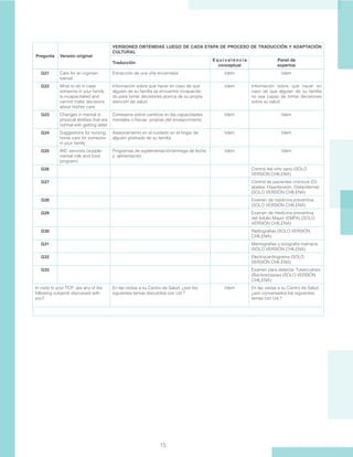 15
G21 Care for an ingrown
toenail
Extracción de una uña encarnada Idem Idem
G22 What to do in case
someone in your family
is incapacitated and
cannot make decisions
about his/her care
Información sobre qué hacer en caso de que
alguien de su familia se encuentre incapacita-
do para tomar decisiones acerca de su propia
atención de salud
Idem Información sobre qué hacer en
caso de que alguien de su familia
no sea capaz de tomar decisiones
sobre su salud
G23 Changes in mental or
physical abilities that are
normal with getting older
Consejería sobre cambios en las capacidades
mentales o físicas propias del envejecimiento
Idem Idem
G24 Suggestions for nursing
home care for someone
in your family
Asesoramiento en el cuidado en el hogar de
alguien postrado de su familia
Idem Idem
G25 WIC services (supple-
mental milk and food
program)
Programas de suplementación/entrega de leche
y alimentación
Idem Idem
G26 Control del niño sano (SOLO
VERSIÓN CHILENA)
G27 Control de pacientes crónicos (Di-
abetes, Hipertensión, Dislipidemia)
(SOLO VERSIÓN CHILENA)
G28 Examen de medicina preventiva
(SOLO VERSIÓN CHILENA)
G29 Examen de medicina preventiva
del Adulto Mayor (EMPA) (SOLO
VERSIÓN CHILENA)
G30 Radiografías (SOLO VERSIÓN
CHILENA)
G31 Mamografías y ecografía mamaria
(SOLO VERSIÓN CHILENA)
G32 Electrocardiograma (SOLO
VERSIÓN CHILENA)
G33 Examen para detectar Tuberculosis
(Baciloscopias) (SOLO VERSIÓN
CHILENA)
In visits to your PCP, are any of the
following subjects discussed with
you?
En las visitas a su Centro de Salud, ¿son los
siguientes temas discutidos con Ud.?
Idem En las visitas a su Centro de Salud,
¿son conversados los siguientes
temas con Ud.?
Pregunta Versión original
VERSIONES OBTENIDAS LUEGO DE CADA ETAPA DE PROCESO DE TRADUCCIÓN Y ADAPTACIÓN
CULTURAL
Traducción
E q u i v a l e n c i a
conceptual
Panel de
expertos
 