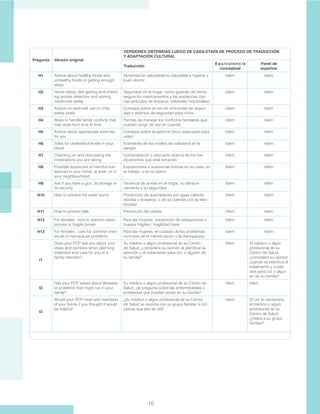16
H1 Advice about healthy foods and
unhealthy foods or getting enough
sleep
Alimentación saludable/no saludable e higiene y
buen dormir
Idem Idem
H2 Home safety, like getting and check-
ing smoke detectors and storing
medicines safely
Seguridad en el hogar, como guardar de forma
segura los medicamentos y las sustancias tóxi-
cas (artículos de limpieza, solventes industriales).
Idem Idem
H3 Advice on seat-belt use or child
safety seats
Consejos sobre el uso de cinturones de seguri-
dad o asientos de seguridad para niños
Idem Idem
H4 Ways to handle family conflicts that
may arise from time to time
Formas de manejar los conflictos familiares que
puedan surgir de vez en cuando
Idem Idem
H5 Advice about appropriate exercise
for you
Consejos sobre el ejercicio físico adecuado para
usted
Idem Idem
H6 Tests for cholesterol levels in your
blood
Exámenes de los niveles de colesterol en la
sangre
Idem Idem
H7 Checking on and discussing the
medications you are taking
Comprobación y discusión acerca de los me-
dicamentos que está tomando
Idem Idem
H8 Possible exposures to harmful sub-
stances in your home, at work, or in
your neighbourhood
Exposiciones a sustancias tóxicas en su casa, en
el trabajo, o en su barrio
Idem Idem
H9 Ask if you have a gun, its storage or
its security
Tenencia de armas en el hogar, su almace-
namiento y su seguridad
Idem Idem
H10 How to prevent hot water burns Prevención de quemaduras por agua caliente,
estufas o braseros, o de accidentes con la elec-
tricidad
Idem Idem
H11 How to prevent falls Prevención de caídas Idem Idem
H12 For females: how to prevent osteo-
porosis or fragile bones
Para las mujeres: prevención de osteoporosis o
huesos frágiles / fragilidad ósea
Idem Idem
H13 For females: care for common men-
strual or menopause problems
Para las mujeres: el cuidado de los problemas
comunes de la menstruación o la menopausia
Idem Idem
I1
Does your PCP ask you about your
ideas and opinions when planning
treatment and care for you or a
family member?
Su médico o algún profesional de su Centro
de Salud, ¿considera su opinión al planificar la
atención y el tratamiento para Ud. o alguien de
su familia?
Idem El médico o algún
profesional de su
Centro de Salud,
¿considera su opinión
cuando se planifica el
tratamiento y cuida-
dos para Ud. o algui-
en de su familia?
I2
Has your PCP asked about illnesses
or problems that might run in your
family?
Su médico o algún profesional de su Centro de
Salud, ¿le pregunta sobre las enfermedades o
problemas que puedan existir en su familia?
Idem Idem
I3
Would your PCP meet with members
of your family if you thought it would
be helpful?
¿Su médico o algún profesional de su Centro
de Salud se reuniría con su grupo familiar si Ud.
piensa que eso es útil?
Idem Si Ud. lo necesitara,
el médico o algún
profesional de su
Centro de Salud,
¿citaría a su grupo
familiar?
Pregunta Versión original
VERSIONES OBTENIDAS LUEGO DE CADA ETAPA DE PROCESO DE TRADUCCIÓN
Y ADAPTACIÓN CULTURAL
Traducción
Equivalencia
conceptual
Panel de
expertos
 