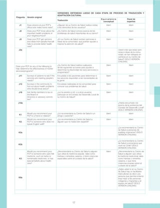 17
J1 Does anyone at your PCP’s
office ever make home visits?
¿Alguien de su Centro de Salud realiza visitas
a los domicilios de los usuarios?
Idem Idem
J2 Does your PCP know about the
important health problems of
your neighbourhood?
¿Su Centro de Salud conoce acerca de los
problemas de salud importantes de su barrio?
Idem Idem
J3 Does your PCP get opinions
and ideas from people that will
help to provide better health
care?
¿En su Centro de Salud reciben opiniones e
ideas de la comunidad, que podrían ayudar a
mejorar la atención de salud?
Idem Idem
J3a Usted cree que estas opin-
iones e ideas de la comu-
nidad, se han reflejado en
cambios en su Centro de
Salud? (SOLO VERSIÓN
CHILENA)
Does your PCP do any of the following to
help determine the effectiveness of his/her
services/programs?
¿Su Centro de Salud realiza cualquiera
de las siguientes acciones para ayudar a
determinar la efectividad de su(s) servicio(s) o
programa(s)?
Idem Idem
J11 Surveys of patients to see if the
services are meeting people’s
needs?
Encuestas a los pacientes para determinar si
los servicios responden a las necesidades de
la gente
Idem Idem
J12 Surveys in the community to
find out about health problems
s/he should know about?
Encuestas realizadas en la comunidad para
conocer sus problemas de salud
Idem Idem
J18 Ask family members to be on
the Board of
Directors or advisory commit-
tee?
¿Le ha pedido a Ud. o a otros usuarios
participar en el Consejo de Desarrollo Local de
su Centro de Salud?
Idem Idem
J18a ¿Había escuchado Ud.
acerca de la existencia del
Consejo de Desarrollo Local?
(SOLO VERSIÓN CHILENA)
K1
Would you recommend your
PCP to a friend or relative?
¿Le recomendaría su Centro de Salud a un
amigo o pariente?
Idem Idem
K2
Would you recommend your
PCP to someone who does not
speak English well?
¿Le recomendaría su Centro de Salud a
alguien que no habla bien español?
Idem Idem
K2a
¿Le recomendaría su Centro
de Salud a personas de
pueblos originarios? (SOLO
VERSIÓN CHILENA)
K2b
¿Le recomendaría su Centro
de Salud a extranjeros que
viven en Chile? (SOLO
VERSIÓN CHILENA)
K3
Would you recommend your
PCP to someone who uses folk
medicine, such as herbs or
homemade medicines, or has
special beliefs about health
care?
¿Recomendaría su Centro de Salud a alguien
que utiliza la medicina popular, tales como
hierbas o remedios caseros, o tiene creencias
especiales sobre el cuidado de la salud?
Idem ¿Recomendaría su Centro de
Salud a alguien que utiliza
la medicina tradicional, tales
como hierbas o remedios
caseros, o que tiene
creencias propias sobre el
cuidado de la salud?
K9a
¿Sabe usted si en su Centro
de Salud hay un facilitador
intercultural, es decir una
persona que permita entend-
erse mejor a las personas
indígenas y migrantes y el
equipo de salud? (SOLO
VERSIÓN CHILENA)
Pregunta Versión original
VERSIONES OBTENIDAS LUEGO DE CADA ETAPA DE PROCESO DE TRADUCCIÓN Y
ADAPTACIÓN CULTURAL
Traducción
Equivalencia
conceptual
Panel de
expertos
 