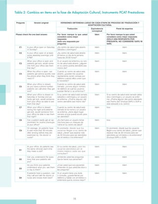 18
Tabla 2: Cambios en ítems en la fase de Adaptación Cultural, Instrumento PCAT Prestadores
Pregunta Versión original VERSIONES OBTENIDAS LUEGO DE CADA ETAPA DE PROCESO DE TRADUCCIÓN Y
ADAPTACIÓN CULTURAL
Traducción Equivalencia
conceptual
Panel de expertos
Please check the one best answer. Por favor marque la que usted
considere como mejor
respuesta
(solo una respuesta por
pregunta)
Idem Por favor marque la que usted
considere como mejor respuesta
(SOLO UNA RESPUESTA POR
PREGUNTA, NO CONSIDERE SAPU NI
SAR)
C1 Is your office open on Saturday
or Sunday?
¿Su centro de salud está abierto
sábados o domingos?
Idem Idem
C2 Is your office open on at least
some weekday evenings until
8 PM?
¿Su centro de salud está abierto
al menos un día de la semana
hasta las 20:00 horas?
Idem Idem
C3
When your office is open and
patients get sick, would some-
one from your office see them
that day?
Si un usuario se enferma y su cen-
tro de salud está abierto, ¿alguien
en su centro podría atenderlo ese
mismo día?
Idem Idem
C4
When the office is open, can
patients get advice quickly over
the phone when they think they
need it?
Cuando su centro de salud está
abierto, ¿pueden los usuarios
rápidamente recibir consejo por
teléfono cuando ellos creen que
lo necesitan?
Idem Idem
C5
When your office is closed,
do you have a phone number
patients can call when they get
sick?
Cuando su centro de salud está
cerrado, ¿existe algún número
de teléfono al cual los usuarios
puedan llamar si se enferman?
Idem Idem
C6
When your office is closed on
Saturday or Sunday and pa-
tients get sick, would someone
from your office be able to see
them that day?
Si su centro de salud está cerrado
sábados o domingos y un usuario
se enferma, ¿Podría alguien del
centro atenderlo ese mismo día?
Idem Si su centro de salud está cerrado sába-
dos o domingos y un usuario se enfer-
ma, ¿Podría alguien del centro atenderlo
ese mismo día? (Incluya SAPU o SUR si
está adosado a su centro)
C7 When your office is closed
during the night and patients
get sick, would someone from
your office be able to see them
that night?
Cuando su centro de salud está
cerrado en la noche y un usuario
se enferma, ¿tiene algún lugar
cercano al que pueda acudir para
ser atendido?
Idem Idem
C8 Can a patient easily get an ap-
pointment for routine checkups
at your office?
¿Es fácil para un usuario tomar
una hora para un chequeo de
rutina en su centro de salud?
Idem Idem
C9
On average, do patients have
to wait more than 30 minutes
after arriving before they are
examined by the doctor or
nurse?
En promedio, desde que los
usuarios llegan a su centro de
salud, ¿tienen que esperar más
de 30 minutos para ser atendidos
por el médico o la enfermera?
Idem En promedio, desde que los usuarios
llegan a su centro de salud, ¿tienen que
esperar más de 30 minutos para ser
atendidos por el médico o la enfermera?
(Excluya SAPU o SUR)
D1
At your office, do patients see
the same clinician each time
they make a visit?
En su centro de salud, ¿son los
usuarios atendidos por el
mismo médico cada vez que
consultan?
Idem Idem
D2
Can you understand the ques-
tions that your patients ask
you?
¿Entiende usted las preguntas
que le hacen sus pacientes?
Idem Idem
D3
Do you think your patients
understand what you ask them
or say to them?
¿Cree usted que sus pacientes
entienden lo que usted les dice o
les pregunta?
Idem Idem
D4
If patients have a question, can
they call and talk the doctor or
nurse who knows them best?
Si un usuario tiene una duda
o consulta, ¿puede llamar por
teléfono y hablar con el médico o
enfermera que le conoce mejor?
Idem Idem
 