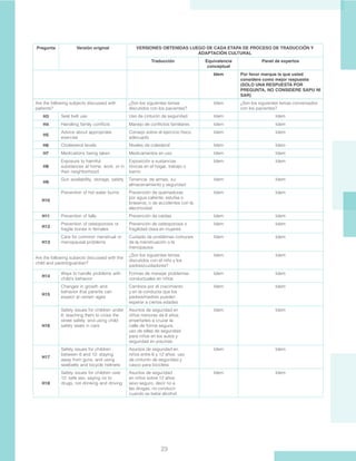 23
Are the following subjects discussed with
patients?
¿Son los siguientes temas
discutidos con los pacientes?
Idem ¿Son los siguientes temas conversados
con los pacientes?
H3 Seat belt use Uso de cinturón de seguridad Idem Idem
H4 Handling family conflicts Manejo de conflictos familiares Idem Idem
H5
Advice about appropriate
exercise
Consejo sobre el ejercicio físico
adecuado
Idem Idem
H6 Cholesterol levels Niveles de colesterol Idem Idem
H7 Medications being taken Medicamentos en uso Idem Idem
H8
Exposure to harmful
substances at home, work, or in
their neighborhood
Exposición a sustancias
tóxicas en el hogar, trabajo o
barrio
Idem Idem
H9
Gun availability, storage, safety Tenencia de armas, su
almacenamiento y seguridad
Idem Idem
H10
Prevention of hot water burns Prevención de quemaduras
por agua caliente, estufas o
braseros, o de accidentes con la
electricidad
Idem Idem
H11 Prevention of falls Prevención de caídas Idem Idem
H12
Prevention of osteoporosis or
fragile bones in females
Prevención de osteoporosis o
fragilidad ósea en mujeres
Idem Idem
H13
Care for common menstrual or
menopausal problems
Cuidado de problemas comunes
de la menstruación o la
menopausia
Idem Idem
Are the following subjects discussed with the
child and parent/guardian?
¿Son los siguientes temas
discutidos con el niño y los
padres/cuidadores?
Idem Idem
H14
Ways to handle problems with
child’s behavior
Formas de manejar problemas
conductuales en niños
Idem Idem
H15
Changes in growth and
behavior that parents can
expect at certain ages
Cambios por el crecimiento
y en la conducta que los
padres/madres pueden
esperar a ciertas edades
Idem Idem
H16
Safety issues for children under
6: teaching them to cross the
street safely, and using child
safety seats in cars
Asuntos de seguridad en
niños menores de 6 años:
enseñarles a cruzar la
calle de forma segura,
uso de sillas de seguridad
para niños en los autos y
seguridad en piscinas
Idem Idem
H17
Safety issues for children
between 6 and 12: staying
away from guns, and using
seatbelts and bicycle helmets
Asuntos de seguridad en
niños entre 6 y 12 años: uso
de cinturón de seguridad y
casco para bicicleta
Idem Idem
H18
Safety issues for children over
12: safe sex, saying no to
drugs, not drinking and driving
Asuntos de seguridad
en niños sobre 12 años:
sexo seguro, decir no a
las drogas, no conducir
cuando se bebe alcohol.
Idem Idem
Pregunta Versión original VERSIONES OBTENIDAS LUEGO DE CADA ETAPA DE PROCESO DE TRADUCCIÓN Y
ADAPTACIÓN CULTURAL
Traducción Equivalencia
conceptual
Panel de expertos
Idem Por favor marque la que usted
considere como mejor respuesta
(SOLO UNA RESPUESTA POR
PREGUNTA, NO CONSIDERE SAPU NI
SAR)
 