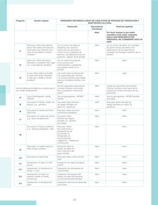 24
I1
Does your office ask patients
about their ideas and opinions
when planning treatment and
care for the patient or family
member?
¿En su centro de salud se
pregunta a los usuarios
acerca de sus opiniones e
intenciones al planificar la
atención y el tratamiento para el
paciente o alguien de la familia?
Idem ¿En su centro de salud, se considera
la opinión de los pacientes en la
planificación de su tratamiento y
cuidados o el de algún miembro de su
familia?
I2
Does your office ask about
illnesses or problems that might
run in the patients’ families?
¿En su centro se pregunta
a sus usuarios por
enfermedades o problemas
que pueden existir en su
familia?
Idem Idem
I3
Is your office willing and able
to meet with family members
to discuss a health or family
problem?
¿Su centro tiene la disposición
y la capacidad para reunirse
con el grupo familiar para hablar
sobre un problema familiar o de
salud?
Idem Idem
Are the following included as a routine part of
your health assessment?
Son los siguientes instrumentos
y temas incluidos como parte
de su evaluación rutinaria de
salud?
Idem ¿Están los siguientes instrumentos
y temas incluidos como parte de la
evaluación rutinaria de salud de sus
pacientes?
I4
Use of familiograms, family
APGAR
Uso de genogramas, APGAR
familiar
Idem Uso de genogramas, APGAR familiar,
ecomapa
I5
Discussion of family health risk
factors, e.g., genetics
Discusión sobre factores
de riesgo familiares en
salud, Ej.: genéticos
Idem Discusión sobre factores de
riesgo familiares en salud, Ej.:
genéticos
I6
Discussion of family economic
resources
Discusión sobre recursos
económicos familiares
Idem Idem
I7
Discussion of social risk factors,
e.g., loss of employment
Discusión sobre
factores de riesgos
sociales, Ej.: pérdida
de empleo
Idem Idem
I8
Discussion of living conditions,
e.g., working refrigerator, heat
Discusión sobre
las condiciones o
equipamiento de
la vivienda. Ej.:
refrigerador en
funcionamiento,
calefacción, material de
construcción
Idem Idem
I9
Discussion of health status of
other family members
Discusión sobre el
estado de salud de
otros miembros del
grupo familiar
Idem Idem
I10
Discussion of parenting Discusión sobre crianza de los
hijos
Idem Idem
I11
Assessment of signs of child
abuse
Evaluación de signos de abuso
infantil
Idem Idem
I12
Assessment of indications of
family in crisis
Evaluación de indicadores de
crisis familiar
Idem Idem
I13
Assessment of impact of
patient’s health on family
functioning
Evaluación del impacto del
estado de salud del paciente
en el funcionamiento familiar
Idem Idem
I14
Assessment of development
level
Evaluación del nivel de desarrollo
psicomotor
Idem Idem
Pregunta Versión original VERSIONES OBTENIDAS LUEGO DE CADA ETAPA DE PROCESO DE TRADUCCIÓN Y
ADAPTACIÓN CULTURAL
Traducción Equivalencia
conceptual
Panel de expertos
Idem Por favor marque la que usted
considere como mejor respuesta
(SOLO UNA RESPUESTA POR
PREGUNTA, NO CONSIDERE SAPU NI
SAR)
 