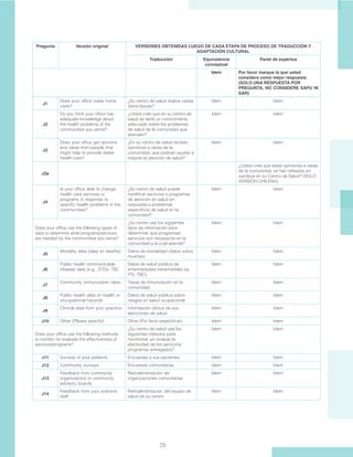 25
J1
Does your office make home
visits?
¿Su centro de salud realiza visitas
domiciliarias?
Idem Idem
J2
Do you think your office has
adequate knowledge about
the health problems of the
communities you serve?
¿Usted cree que en su centro de
salud se tiene un conocimiento
adecuado sobre los problemas
de salud de la comunidad que
atienden?
Idem Idem
J3
Does your office get opinions
and ideas from people that
might help to provide better
health care?
¿En su centro de salud reciben
opiniones e ideas de la
comunidad, que podrían ayudar a
mejorar la atención de salud?
Idem Idem
J3a
¿Usted cree que estas opiniones e ideas
de la comunidad, se han reflejado en
cambios en su Centro de Salud? (SOLO
VERSIÓN CHILENA)
J4
Is your office able to change
health care services or
programs in response to
specific health problems in the
communities?
¿Su centro de salud puede
modificar servicios o programas
de atención en salud en
respuesta a problemas
específicos de salud en la
comunidad?
Idem Idem
Does your office use the following types of
data to determine what programs/services
are needed by the communities you serve?
¿Su centro usa los siguientes
tipos de información para
determinar qué programas/
servicios son necesarios en la
comunidad a la cual atiende?
Idem Idem
J5
Mortality data (data on deaths) Datos de mortalidad (datos sobre
muertes)
Idem Idem
J6
Public health communicable
disease data (e.g., STDs, TB)
Datos de salud pública de
enfermedades transmisibles (ej.
ITS, TBC)
Idem Idem
J7
Community immunization rates Tasas de inmunización en la
comunidad
Idem Idem
J8
Public health data on health or
occupational hazards
Datos de salud pública sobre
riesgos en salud ocupacional
Idem Idem
J9
Clinical data from your practice Información clínica de sus
atenciones de salud
Idem Idem
J10 Other (Please specify) Otros (Por favor especificar) Idem Idem
Does your office use the following methods
to monitor /or evaluate the effectiveness of
services/programs?
¿Su centro de salud usa los
siguientes métodos para
monitorear y/o evaluar la
efectividad de los servicios/
programas entregados?
Idem Idem
J11 Surveys of your patients Encuestas a sus pacientes Idem Idem
J12 Community surveys Encuestas comunitarias Idem Idem
J13
Feedback from community
organizations or community
advisory boards
Retroalimentación de
organizaciones comunitarias
Idem Idem
J14
Feedback from your practice
staff
Retroalimentación del equipo de
salud de su centro
Idem Idem
Pregunta Versión original VERSIONES OBTENIDAS LUEGO DE CADA ETAPA DE PROCESO DE TRADUCCIÓN Y
ADAPTACIÓN CULTURAL
Traducción Equivalencia
conceptual
Panel de expertos
Idem Por favor marque la que usted
considere como mejor respuesta
(SOLO UNA RESPUESTA POR
PREGUNTA, NO CONSIDERE SAPU NI
SAR)
 