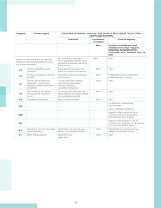 28
Pregunta Versión original VERSIONES OBTENIDAS LUEGO DE CADA ETAPA DE PROCESO DE TRADUCCIÓN Y
ADAPTACIÓN CULTURAL
Traducción Equivalencia
conceptual
Panel de expertos
Idem Por favor marque la que usted
considere como mejor respuesta
(SOLO UNA RESPUESTA POR
PREGUNTA, NO CONSIDERE SAPU NI
SAR)
Does your office use any of the following
methods to address the cultural diversity in
your patient population?
¿En su centro se usa alguno
de los siguientes métodos para
abordar la diversidad cultural de
los usuarios?
Idem Idem
K5
Training of staff by outside
instructors
Entrenamiento del equipo de
salud por instructores externos
Idem Idem
K6
In-service programs presented
by staff
Programas internos presentados
por el equipo
Idem Programas de perfeccionamiento
presentados por el equipo
K7
Use of culturally-sensitive
(language, visual images,
religious customs) materials/
pamphlets
Uso de materiales o folletos
culturalmente adecuados
(lengua, imágenes,
costumbres religiosas)
Idem Idem
K8
Staff reflecting the cultural
diversity of the population
served
La composición del equipo de
salud refleja la diversidad cultural
de la población atendida
Idem Idem
K9 Translators/interpreters Traductores/intérpretes Idem Idem
K9a
Facilitadores o mediadores
interculturales
(SOLO VERSIÓN CHILENA)
K9b
Registro en la ficha clínica de la
condición étnica de los usuarios
(SOLO VERSIÓN CHILENA)
K9c
Registro en la ficha clínica de la
condición de inmigrante de los usuarios
(SOLO VERSIÓN CHILENA)
K10
Planning of services that reflect
cultural diversity
Planificación de servicios que
reflejan la diversidad cultural
Idem Planificación de prestaciones que
reflejen la diversidad cultural
K11 Other (Please specify) Otros (Por favor
especificar)
Idem Idem
 