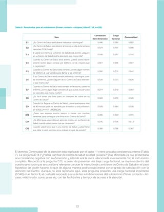 32
Tabla 6: Resultados para el subdominio Primer contacto - Acceso (Alfa=0.734, n=539).
Ítem
Correlación
ítem-dimensión
Carga
factorial
Comunalidad
C1 ¿Su Centro de Salud está abierto sábados o domingos? 0.486 0.383 0.602
C2
¿Su Centro de Salud está abierto al menos un día de la semana
hasta las 20:00 horas?
0.524 0.401 0.686
C3
Si usted se enferma y su Centro de Salud está abierto, ¿alguien
en su Centro de Salud podría atenderlo ese mismo día?
0.598 0.587 0.555
C4
Cuando su Centro de Salud está abierto, ¿usted podría rápid-
amente recibir algún consejo por teléfono, si Ud. creyera que
lo necesitara?
0.601 0.695 0.657
C5
Cuando su Centro de Salud está cerrado, ¿existe algún número
de teléfono al cual usted pueda llamar si se enferma?
0.580 0.715 0.641
C6
Si su Centro de Salud está cerrado sábados o domingos y ust-
ed se enferma, ¿podría alguien de su Centro de Salud atender-
lo ese mismo día?
0.576 0.723 0.626
C7
Cuando su Centro de Salud está cerrado en la noche y usted se
enferma, ¿tiene algún lugar cercano al que pueda acudir para
ser atendido esa misma noche?
0.274 0.310 0.564
C8
¿Es fácil tomar una hora para un chequeo de rutina en su
Centro de Salud?
0.589 0.479 0.520
C9
Cuando Ud. llega a su Centro de Salud, ¿tiene que esperar más
de 30 minutos para ser atendido por el médico u otro profesion-
al? (EXCLUYA AT. URGENCIA)
0.429 0.564 0.526
C10
¿Tiene que esperar mucho tiempo o hablar con muchas
personas para conseguir una hora en su Centro de Salud?
0.485 0.642 0.591
C11
¿Es difícil para usted obtener atención médica en su Centro de
Salud cuando usted piensa que es necesario?
0.545 0.706 0.613
C12
Cuando usted tiene que ir a su Centro de Salud, ¿usted tiene
que faltar o pedir permiso en su trabajo o lugar de estudio?
0.366 0.188 0.367
El dominio Continuidad de la atención está explicado por el factor 1 y tiene una alta consistencia interna (Tabla
7). La pregunta D14 (“¿Podría cambiar de centro de salud si usted quisiera?”) fue eliminada ya que presentaba
una correlación negativa con su dimensión y además era la única relacionada inversamente con el instrumento
completo. Respecto a la pregunta D15, a pesar de presentar una baja carga factorial, se mantuvo dentro del
cuestionario dado que se considera relevante conocer la intención de cambiarse de Centro de Salud en el caso
hipotético de poder hacerlo, lo que de alguna manera podría relacionarse con el grado de satisfacción con la
atención del Centro. Aunque no está reportado aquí, esta pregunta presentó una carga factorial importante
(0.548) en el factor 9, el cual está asociado a una de las subdimensiones del subdominio Primer contacto - Ac-
ceso, relacionada, como ya se vio, con las facilidades y tiempos de acceso a la atención.
 