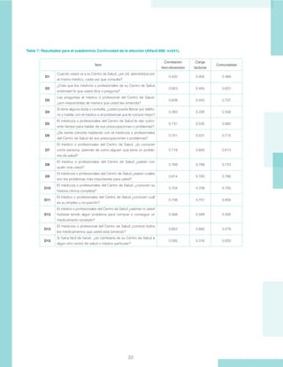 33
Tabla 7: Resultados para el subdominio Continuidad de la atención (Alfa=0.898, n=541).
Ítem
Correlación
ítem-dimensión
Carga
factorial
Comunalidad
D1
Cuando usted va a su Centro de Salud, ¿es Ud. atendido(a) por
el mismo médico, cada vez que consulta?
0.432 0.400 0.468
D2
¿Cree que los médicos o profesionales de su Centro de Salud
entienden lo que usted dice o pregunta?
0.653 0.455 0.631
D3
Las preguntas al médico o profesional del Centro de Salud,
¿son respondidas de manera que usted las entienda?
0.639 0.450 0.707
D4
Si tiene alguna duda o consulta, ¿usted puede llamar por teléfo-
no y hablar con el médico o el profesional que le conoce mejor?
0.393 0.226 0.558
D5
El médico/a o profesionales del Centro de Salud le dan sufici-
ente tiempo para hablar de sus preocupaciones o problemas?
0.731 0.535 0.682
D6
¿Se siente cómodo hablando con el médico/a o profesionales
del Centro de Salud de sus preocupaciones o problemas?
0.751 0.521 0.715
D7
El médico o profesionales del Centro de Salud, ¿lo conocen
como persona, además de como alguien que tiene un proble-
ma de salud?
0.719 0.650 0.613
D8
El médico o profesionales del Centro de Salud ¿saben con
quién vive usted?
0.769 0.789 0.723
D9
El médico/a o profesionales del Centro de Salud ¿saben cuáles
son los problemas más importantes para usted?
0.814 0.783 0.766
D10
El médico/a o profesionales del Centro de Salud, ¿conocen su
historia clínica completa?
0.704 0.709 0.700
D11
El médico o profesionales del Centro de Salud ¿conocen cuál
es su empleo u ocupación?
0.748 0.751 0.656
D12
El médico o profesionales del Centro de Salud ¿sabrían si usted
hubiese tenido algún problema para comprar o conseguir un
medicamento recetado?
0.568 0.589 0.505
D13
El médico/a o profesional del Centro de Salud ¿conoce todos
los medicamentos que usted está tomando?
0.652 0.665 0.579
D15
Si fuera fácil de hacer, ¿se cambiaría de su Centro de Salud a
algún otro centro de salud o médico particular?
0.595 0.316 0.620
 