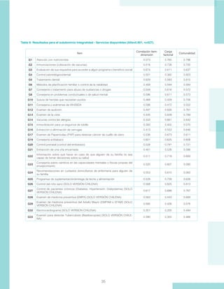35
Ítem
Correlación ítem-
dimensión
Carga
factorial
Comunalidad
G1 Atención con nutricionista 0.573 0.765 0.796
G2 Inmunizaciones (colocación de vacunas) 0.518 0.726 0.720
G3 Evaluación de sus requisitos para acceder a algún programa o beneficio social 0.674 0.611 0.637
G4 Control odontológico/dental 0.501 0.382 0.823
G5 Tratamiento dental 0.629 0.583 0.815
G6 Métodos de planificación familiar o control de la natalidad 0.409 0.594 0.584
G7 Consejería o tratamiento para abuso de sustancias o drogas 0.559 0.616 0.572
G8 Consejería en problemas conductuales o de salud mental 0.596 0.611 0.573
G10 Sutura de heridas que necesitan puntos 0.468 0.429 0.706
G11 Consejería y exámenes de VIH/SIDA 0.598 0.472 0.552
G12 Examen de audición 0.447 0.830 0.761
G13 Examen de la vista 0.435 0.839 0.789
G14 Vacunas contra las alergias 0.433 0.661 0.642
G15 Inmovilización para un esguince de tobillo 0.393 0.455 0.570
G16 Extracción o eliminación de verrugas 0.413 0.553 0.646
G17 Examen de Papanicolau (PAP) para detectar cáncer de cuello de útero 0.536 0.673 0.611
G19 Consejería antitabaco 0.601 0.625 0.606
G20 Control prenatal (control del embarazo) 0.528 0.791 0.721
G21 Extracción de una uña encarnada 0.401 0.526 0.586
G22
Información sobre qué hacer en caso de que alguien de su familia no sea
capaz de tomar decisiones sobre su salud
0.511 0.719 0.693
G23
Consejería sobre cambios en las capacidades mentales o físicas propias del
envejecimiento
0.520 0.607 0.580
G24
Recomendaciones en cuidados domiciliarios de enfermería para alguien de
su familia
0.553 0.615 0.562
G25 Programas de suplementación/entrega de leche y alimentación 0.528 0.739 0.626
G26 Control del niño sano (SOLO VERSIÓN CHILENA) 0.568 0.825 0.813
G27
Control de pacientes crónicos (Diabetes, Hipertensión, Dislipidemia) (SOLO
VERSIÓN CHILENA)
0.617 0.688 0.767
G28 Examen de medicina preventiva (EMPA) (SOLO VERSIÓN CHILENA) 0.583 0.443 0.693
G29
Examen de medicina preventiva del Adulto Mayor (EMPAM o EFAM) (SOLO
VERSIÓN CHILENA)
0.585 0.426 0.576
G32 Electrocardiograma (SOLO VERSION CHILENA) 0.351 0.205 0.494
G33
Examen para detectar Tuberculosis (Basiloscopias) (SOLO VERSIÓN CHILE-
NA)
0.390 0.355 0.466
Tabla 9: Resultados para el subdominio Integralidad - Servicios disponibles (Alfa=0.901, n=527).
 