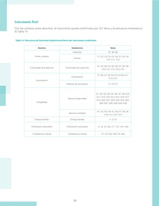 38
Instrumento final
Con los cambios antes descritos, el instrumento queda conformado por 101 ítems y la estructura mostrada en
la Tabla 14.
Dominio Subdominio Ítems
Primer contacto
Utilización B1, B2, B3
Acceso
C1, C2, C3, C4, C5, C6, C7, C8, C9,
C10, C11, C12
Continuidad de la atención Continuidad de la atención
D1, D2, D3, D4, D5, D6, D7, D8, D9,
D10, D11, D12, D13, D15
Coordinación
Coordinación
E1, E6, E7, E8, E9, E10, E10a, E11,
E12, E13
Sistemas de información F1, F2, F3
Integralidad
Servicios disponibles
G1, G2, G3, G4, G5, G6, G7, G8, G10,
G11, G12, G13, G14, G15, G16, G17,
G19, G20, G21, G22, G23, G24, G25,
G26, G27, G28, G29, G32, G33
Servicios recibidos
H1, H2, H3, H4, H5, H6, H7, H8, H9,
H10, H11, H12, H13
Enfoque familiar Enfoque familiar I1, I2, I3
Orientación comunitaria Orientación comunitaria J1, J2, J3, J3a, J11, J12, J18, J18a
Competencia cultural Competencia cultural K1, K2, K2a, K2b, K3, K9a
Tabla 14: Estructura de Dominios-Subdominios-Ítems del instrumento modificado.
 