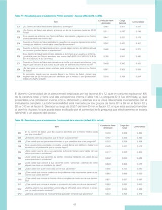 41
Ítem
Correlación ítem-
dimensión
Carga
factorial
Comunalidad
C1 ¿Su Centro de Salud está abierto sábados o domingos? 0.467 0.001 0.581
C2
¿Su Centro de Salud está abierto al menos un día de la semana hasta las 20:00
horas?
0.511 -0.187 0.746
C3
Si un usuario se enferma y su Centro de Salud está abierto, ¿alguien en su Centro
podría atenderlo ese mismo día?
0.647 0.331 0.476
C4
Cuando su Centro de Salud está abierto, ¿pueden los usuarios rápidamente recibir
consejo por teléfono cuando ellos creen que lo necesitan?
0.597 0.431 0.467
C5
Cuando su Centro de Salud está cerrado, ¿existe algún número de teléfono al cual
los usuarios puedan llamar si se enferman?
0.480 0.446 0.372
C6
Si su Centro de Salud está cerrado sábados o domingos y un usuario se enferma,
¿podría alguien del Centro atenderlo ese mismo día? (INCLUYA SAPU O SUR SI
ESTÁ ADOSADO A SU CENTRO)
0.355 0.081 0.490
C7
Cuando su Centro de Salud está cerrado en la noche y un usuario se enferma, ¿hay
algún lugar cercano al que pueda acudir para ser atendido esa misma noche?
0.400 0.347 0.405
C8
¿Es fácil para un usuario tomar una hora para un chequeo de rutina en su Centro
de Salud?
0.581 0.302 0.506
C9
En promedio, desde que los usuarios llegan a su Centro de Salud, ¿tienen que
esperar más de 30 minutos para ser atendidos por el médico u otro profesional?
(EXCLUYA SAPU O SUR)
0.245 0.108 0.284
Tabla 17: Resultados para el subdominio Primer contacto - Acceso (Alfa=0.573, n=345).
El dominio Continuidad de la atención está explicado por los factores 6 y 12, que en conjunto explican un 6%
de la varianza total, y tiene una alta consistencia interna (Tabla 18). La pregunta D14 fue eliminada ya que
presentaba una correlación inversa con su dimensión y además era la única relacionada inversamente con el
instrumento completo. La bidimensionalidad está marcada por los grupos de ítems D1 a D4 en el factor 12 y
D5 a D13 en el factor 6. Destaca la carga de 0.557 del ítem D4 en el factor 12, el que está asociado también
al dominio Acceso, lo que puede estar explicado por el contenido de la pregunta que efectivamente se estaría
refiriendo a un aspecto del acceso.
Ítem
Correlación ítem-
dimensión
Carga fac-
torial
Comunalidad
D1
En su Centro de Salud, ¿son los usuarios atendidos por el mismo médico cada
vez que consultan?
0.349 0.358 0.330
D2 ¿Entiende usted las preguntas que le hacen sus pacientes? 0.487 0.336 0.393
D3 ¿Cree usted que sus pacientes entienden lo que usted les dice o les pregunta? 0.523 0.338 0.429
D4
Si un usuario tiene una duda o consulta, ¿puede llamar por teléfono y hablar con
el médico o el profesional que le conoce mejor?
0.429 0.557 0.512
D5
¿Cree usted que le da a sus pacientes suficiente tiempo para hablar de sus
preocupaciones o problemas?
0.517 0.357 0.355
D6
¿Cree usted que sus pacientes se sienten cómodos hablando con usted de sus
preocupaciones o problemas?
0.642 0.500 0.584
D7
¿Cree usted que conoce a sus pacientes como “personas”, además de como
alguien que tiene un problema de salud?
0.623 0.603 0.577
D8 ¿Sabe usted con quién vive cada uno de sus pacientes? 0.692 0.703 0.640
D9
¿Cree usted que conoce cuáles son los problemas más importantes para los pa-
cientes que usted atiende?
0.683 0.668 0.552
D10
¿Cree usted que conoce la historia clínica completa de cada uno de sus pacien-
tes?
0.671 0.637 0.597
D11 ¿Cree usted que conoce el empleo u ocupación de cada uno de sus pacientes? 0.683 0.692 0.600
D12
¿Sabría usted si sus pacientes tuvieran alguna dificultad para comprar o conse-
guir un medicamento recetado?
0.578 0.549 0.439
D13 ¿Conoce usted todos los medicamentos que están tomando sus pacientes? 0.573 0.439 0.479
Tabla 18: Resultados para el subdominio Continuidad de la atención (Alfa=0.829, n=344).
 