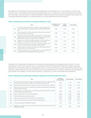 42
El subdominio Coordinación está asociado principalmente a los factores 6 y 15, que explican un 8.6% de la
varianza total. La consistencia interna es moderada (Tabla 19). La pregunta E1 es la que presenta los resulta-
dos más bajos, pero se decidió no eliminarla dada la importancia que tiene evaluar el aspecto que aborda. Se
considera adecuado analizar su comportamiento en futuras aplicaciones del instrumento.
Ítem
Correlación ítem-
dimensión
Carga
factorial
Comunalidad
E1
¿Su Centro de Salud informa por teléfono u otra vía (página web,
correo electrónico) los resultados de los exámenes de laborato-
rio?
0.393 0.093 0.442
E7
¿Cree usted estar al tanto de todas las atenciones de especiali-
dad que reciben sus pacientes?
0.609 0.441 0.368
E8
Cuando los pacientes necesitan una derivación o interconsulta,
¿usted les comenta acerca de los diferentes lugares a los que la
familia podría ir para recibir ayuda para su problema?
0.619 0.311 0.444
E9
Alguien de su Centro de Salud ¿colabora con los pacientes a
agendar una hora para el especialista al que es derivado?
0.628 0.497 0.410
E10
Cuando los pacientes son derivados, ¿usted les da alguna infor-
mación por escrito para ser entregada al especialista?
0.635 0.455 0.485
E11
¿Recibe usted información útil de parte del especialista sobre los
pacientes que son contrarreferidos?
0.602 0.328 0.308
E12
Después de la atención con el especialista, ¿conversa usted con
su paciente sobre los resultados de dicha atención?
0.600 0.424 0.511
Tabla 19: Resultados para el subdominio Coordinación (Alfa=0.678, n=344).
El subdominio Coordinación (Sistemas de información) está explicado principalmente por el factor 10, que
representa un 2.6% de la varianza total. La consistencia interna es adecuada (Tabla 20). A pesar de que la
pregunta F2 (¿Permitiría usted que los pacientes miren sus fichas clínicas si es que lo solicitan?) presenta indi-
cadores inadecuados tanto de ítem-dimensión como de carga factorial, se mantuvo dado que es una pregunta
que también es incluida en el Instrumento Usuarios, donde tuvo un buen comportamiento estadístico.
Tabla 20: Resultados para el subdominio Coordinación (Sistemas de información) (Alfa=0.746, n=321).
Ítem
Correlación
ítem-dimensión
Carga factorial Comunalidad
F1
¿Se espera que los pacientes traigan sus antecedentes clínicos relevantes tales
como carnet de vacunación o informe de atenciones médicas previas?
0.456 0.154 0.225
F2 ¿Permitiría usted que los pacientes miren sus fichas clínicas si es que lo solicitan? 0.231 0.009 0.175
F3
¿Están las fichas clínicas de los pacientes (incluidas las electrónicas) disponibles
cuando usted los atiende?
0.489 0.228 0.330
F4
Lugar específico en la ficha clínica o cartola del paciente para registrar los resulta-
dos de los exámenes de laboratorio
0.634 0.543 0.531
F5 Guía de manejo clínico en la ficha del paciente 0.539 0.285 0.398
F6 Auditorías periódicas a las fichas clínicas 0.470 0.180 0.342
F7 Listas de problemas de salud en la ficha clínica del paciente 0.671 0.653 0.551
F8 Lista de medicamentos en uso en la ficha clínica del paciente 0.714 0.761 0.714
F10 Cartola familiar (SÓLO VERSIÓN CHILENA) 0.478 0.201 0.430
F11
Registro de constancia de notificación GES en ficha clínica del paciente (SÓLO
VERSIÓN CHILENA)
0.627 0.540 0.468
 