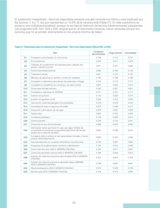 43
El subdominio Integralidad - Servicios disponibles presenta una alta consistencia interna y está explicado por
los factores 1, 8 y 11, los que representan un 15.6% de la varianza total (Tabla 21). En este subdominio se
produce una multidimensionalidad, aunque no es clara la distinción de las tres subdimensiones subyacentes.
Las preguntas G30, G31, G34 y G35, al igual que en el instrumento Usuarios, fueron excluidas porque son
servicios que no se prestan directamente en los propios Centros de Salud.
Ítem
Correlación
ítem-dimensión
Carga factorial Comunalidad
G1 Consejería nutricional por un nutricionista 0.706 0.714 0.737
G2 Inmunizaciones 0.578 0.617 0.678
G3
Chequeo de cumplimiento de requisitos para cualquier pro-
grama o beneficio social
0.671 0.727 0.689
G4 Control odontológico/dental 0.680 0.766 0.740
G5 Tratamiento dental 0.651 0.742 0.730
G6 Métodos de planificación familiar o control de natalidad 0.760 0.798 0.796
G7 Consejería o tratamiento para abuso de sustancias o drogas 0.724 0.712 0.771
G8 Consejería en problemas de conducta o de salud mental 0.821 0.830 0.819
G10 Sutura para heridas menores 0.543 0.547 0.641
G11 Consejería y exámenes de VIH/SIDA 0.751 0.761 0.717
G12 Examen de audición 0.124 0.636 0.574
G13 Examen de agudeza visual 0.338 0.418 0.492
G14 Vacunación contra las alergias (inmunoterapias) -0.016 0.579 0.532
G15 Inmovilización para un esguince de tobillo 0.273 0.598 0.477
G16 Extracción o eliminación de verrugas 0.359 0.660 0.629
G17 Papanicolau 0.807 0.732 0.826
G19 Consejería antitabaco 0.738 0.609 0.618
G20 Control prenatal 0.759 0.724 0.781
G21 Extracción de una uña encarnada 0.468 0.676 0.683
G22
Información sobre qué hacer en caso que algún familiar de
un paciente se encuentre incapacitado para tomar decisiones
acerca de su atención de salud
0.654 0.498 0.612
G23
Consejería sobre cambios en las capacidades mentales o físicas
propias del envejecimiento
0.603 0.325 0.585
G24 Recomendaciones en cuidados domiciliarios de enfermería 0.793 0.597 0.684
G25 Programas de suplementación de leche y alimentación 0.733 0.610 0.648
G26 Control del niño sano (SOLO VERSIÓN CHILENA) 0.763 0.671 0.847
G27 Control de pacientes crónicos (SOLO VERSIÓN CHILENA) 0.768 0.633 0.872
G28
Examen de medicina preventiva para el adulto (SOLO VERSIÓN
CHILENA)
0.762 0.657 0.763
G29
Examen de medicina preventiva del Adulto Mayor (EMPAM)
(SOLO VERSIÓN CHILENA)
0.749 0.642 0.847
G32 Electrocardiograma (SOLO VERSION CHILENA) 0.573 0.529 0.729
G33 Baciloscopía (SOLO VERSIÓN CHILENA) 0.479 0.419 0.660
Tabla 21: Resultados para el subdominio Integralidad - Servicios disponibles (Alfa=0.939, n=345).
 