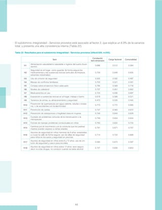 44
El subdominio Integralidad - Servicios provistos está asociado al factor 2, que explica un 6.9% de la varianza
total, y presenta una alta consistencia interna (Tabla 22).
Tabla 22: Resultados para el subdominio Integralidad - Servicios provistos (Alfa=0.939, n=345).
Ítem
Correlación
ítem-dimensión
Carga factorial Comunalidad
H1
Alimentación saludable/no saludable e higiene del sueño (buen
dormir)
0.696 0.512 0.564
H2
Seguridad en el hogar, como guardar de forma segura los
medicamentos y las sustancias tóxicas (artículos de limpieza,
solventes industriales)
0.759 0.648 0.635
H3 Uso de cinturón de seguridad 0.505 0.592 0.497
H4 Manejo de conflictos familiares 0.703 0.521 0.591
H5 Consejo sobre el ejercicio físico adecuado 0.795 0.569 0.716
H6 Niveles de colesterol 0.737 0.451 0.662
H7 Medicamentos en uso 0.724 0.456 0.697
H8 Exposición a sustancias tóxicas en el hogar, trabajo o barrio 0.618 0.566 0.521
H9 Tenencia de armas, su almacenamiento y seguridad 0.472 0.520 0.455
H10
Prevención de quemaduras por agua caliente, estufas o brase-
ros, o de accidentes con la electricidad
0.773 0.772 0.695
H11 Prevención de caídas 0.737 0.563 0.672
H12 Prevención de osteoporosis o fragilidad ósea en mujeres 0.748 0.644 0.629
H13
Cuidado de problemas comunes de la menstruación o la
menopausia
0.749 0.604 0.644
H14 Formas de manejar problemas conductuales en niños 0.783 0.632 0.724
H15
Cambios por el crecimiento y en la conducta que los padres/
madres pueden esperar a ciertas edades
0.791 0.671 0.707
H16
Asuntos de seguridad en niños menores de 6 años: enseñarles
a cruzar la calle de forma segura, uso de sillas de seguridad
para niños en los autos y seguridad en piscinas
0.714 0.722 0.668
H17
Asuntos de seguridad en niños entre 6 y 12 años: uso de cin-
turón de seguridad y casco para bicicleta
0.585 0.673 0.597
H18
Asuntos de seguridad en niños sobre 12 años: sexo seguro,
decir no a las drogas, no conducir cuando se bebe alcohol
0.727 0.630 0.653
 