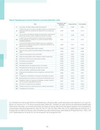 46
Tabla 24: Resultados para el dominio Orientación comunitaria (Alfa=0.933, n=334).
Ítem
Correlación ítem-
dimensión
Carga factorial Comunalidad
J1 ¿Su Centro de Salud realiza visitas domiciliarias? 0.463 0.328 0.822
J2
¿Usted cree que en su Centro de Salud se tiene un conocimiento
adecuado sobre los problemas de salud de la comunidad que
atienden?
0.635 0.432 0.514
J3
¿En su Centro de Salud se recogen las opiniones e ideas de per-
sonas que podrían ayudar a mejorar la atención de salud?
0.731 0.536 0.638
J3a
¿Usted cree que estas opiniones e ideas de la comunidad
se han reflejado en cambios en su Centro de Salud? (SÓLO
VERSIÓN CHILENA)
0.687 0.518 0.537
J4
¿Su Centro de Salud puede modificar servicios o programas
de atención en salud en respuesta a problemas específicos de
salud en la comunidad?
0.603 0.421 0.475
J5 Datos de mortalidad (datos sobre muertes) 0.646 0.636 0.626
J6
Datos de salud pública de enfermedades transmisibles (ej. ITS,
TBC)
0.682 0.674 0.690
J7 Tasas de inmunización en la comunidad 0.675 0.657 0.706
J8 Datos de salud pública sobre riesgos en salud ocupacional 0.585 0.556 0.634
J9 Información clínica de sus atenciones de salud 0.692 0.576 0.610
J11 Encuestas a sus pacientes 0.559 0.512 0.624
J12 Encuestas comunitarias 0.610 0.512 0.584
J13 Retroalimentación de organizaciones comunitarias 0.726 0.702 0.662
J14 Retroalimentación del equipo de salud de su Centro 0.766 0.672 0.679
J15 Análisis de datos o estadísticas vitales locales 0.648 0.506 0.589
J16
Evaluaciones sistemáticas de los programas y servicios entre-
gados
0.688 0.502 0.607
J17 Trabajadores, facilitadores o monitores comunitarios de salud 0.626 0.415 0.539
J18 Representación de usuarios en el Consejo de Desarrollo Local 0.654 0.643 0.560
J20
Establecer redes con organismos estatales y locales involucra-
dos con grupos culturalmente diversos
0.637 0.586 0.571
J21 Vínculos con organizaciones religiosas 0.477 0.420 0.406
J22 Trabajo conjunto con juntas de vecinos o líderes comunitarios 0.692 0.714 0.709
J23 Trabajadores comunitarios 0.707 0.612 0.577
La consistencia interna del dominio Competencia cultural es alta y está asociada a los factores 5 y 9, que ex-
plican en conjunto un 7.7% de la varianza total (Tabla 25). También en este dominio la bidimensionalidad está
claramente marcada. La primera dimensión se refiere al actuar del Centro de Salud respecto a la competencia
y diversidad cultural (preguntas K2, K2a, K5, K6, K7, K8, K9, K9a, K9b, K9c y K10, explicadas por el factor 5), y
la segunda es relativa al actuar y las competencias del profesional en este aspecto (Preguntas K2a1, K2b1, K3
y K4, explicadas por el factor 9), con la excepción de la pregunta K2b.
 