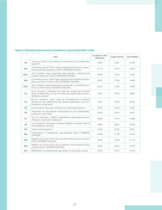 47
Tabla 25: Resultados para el dominio Competencia cultural (Alfa=0.894, n=338).
Ítem
Correlación ítem-
dimensión
Carga factorial Comunalidad
K2
¿Puede su Centro comunicarse con personas que no hablan bien
español?
0.604 0.487 0.482
K2a
¿Considera que su Centro está preparado para atender a perso-
nas de pueblos originarios? (SÓLO VERSIÓN CHILENA)
0.714 0.537 0.658
K2a1
¿Se considera usted capacitado para atender a personas de
pueblos originarios? (SÓLO VERSIÓN CHILENA)
0.654 0.625 0.656
K2b
¿Considera que su Centro está preparado para atender a extran-
jeros que viven en Chile? (SÓLO VERSIÓN CHILENA)
0.647 0.700 0.696
K2b1
¿Se considera usted capacitado para atender a extranjeros que
viven en Chile? (SÓLO VERSIÓN CHILENA)
0.612 0.667 0.643
K3
Si es necesario, ¿considera las creencias propias de la familia
sobre el tratamiento o el uso de medicinas tradicionales (hierbas,
remedios caseros)?
0.507 0.625 0.595
K4
De ser necesario, ¿toma usted en consideración la solicitud
familiar de usar tratamientos de medicina alternativa como ho-
meopatía o acupuntura?
0.375 0.620 0.582
K5 Entrenamiento del equipo de salud por instructores externos 0.610 0.627 0.592
K6
Programas de capacitación presentados por los profesionales/
funcionarios del Centro
0.676 0.619 0.651
K7
Uso de materiales o folletos culturalmente adecuados (lengua,
imágenes, costumbres religiosas)
0.658 0.651 0.569
K8
La composición del equipo de salud refleja la diversidad cultural
de la población atendida
0.690 0.607 0.578
K9 Traductores/intérpretes 0.562 0.592 0.601
K9a
Facilitadores o mediadores interculturales (SÓLO VERSIÓN
CHILENA)
0.646 0.746 0.608
K9b
Registro en la ficha clínica de la condición étnica de los usuarios
(SÓLO VERSIÓN CHILENA)
0.648 0.556 0.719
K9c
Registro en la ficha clínica de la condición de inmigrante de los
usuarios (SÓLO VERSIÓN CHILENA)
0.625 0.553 0.673
K10 Planificación de prestaciones que reflejen la diversidad cultural 0.720 0.672 0.619
 